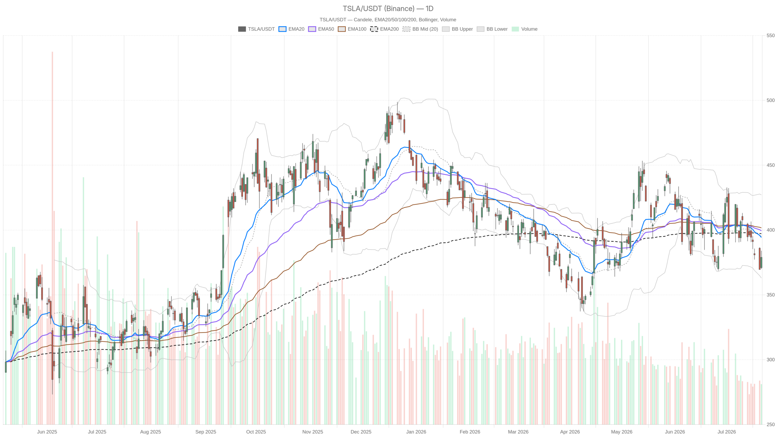 TSLA daily chart with EMA20, EMA50 and volume
