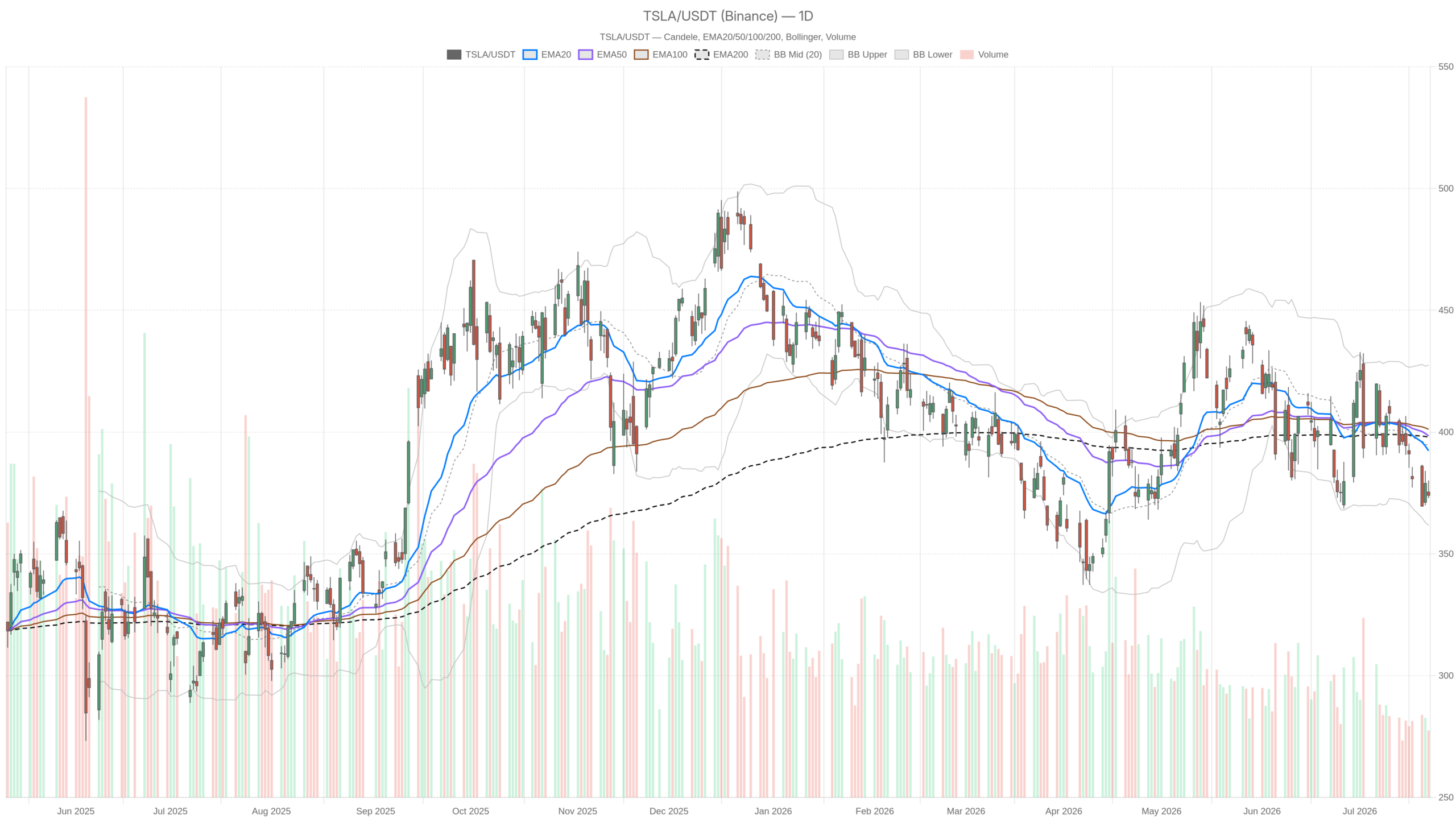 TSLA daily chart with EMA20, EMA50 and volume