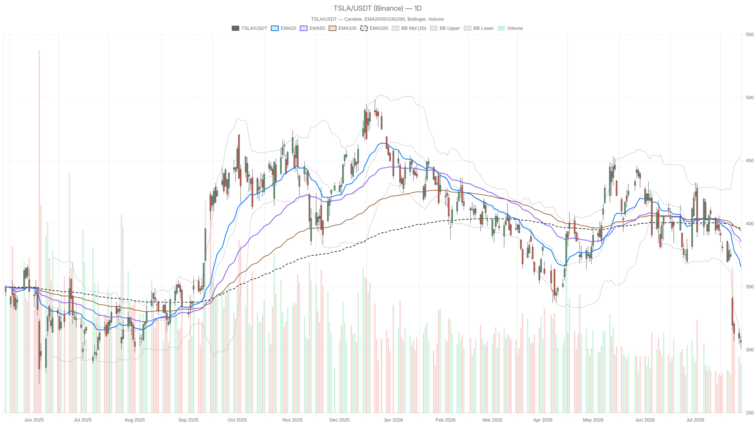TSLA daily chart with EMA20, EMA50 and volume