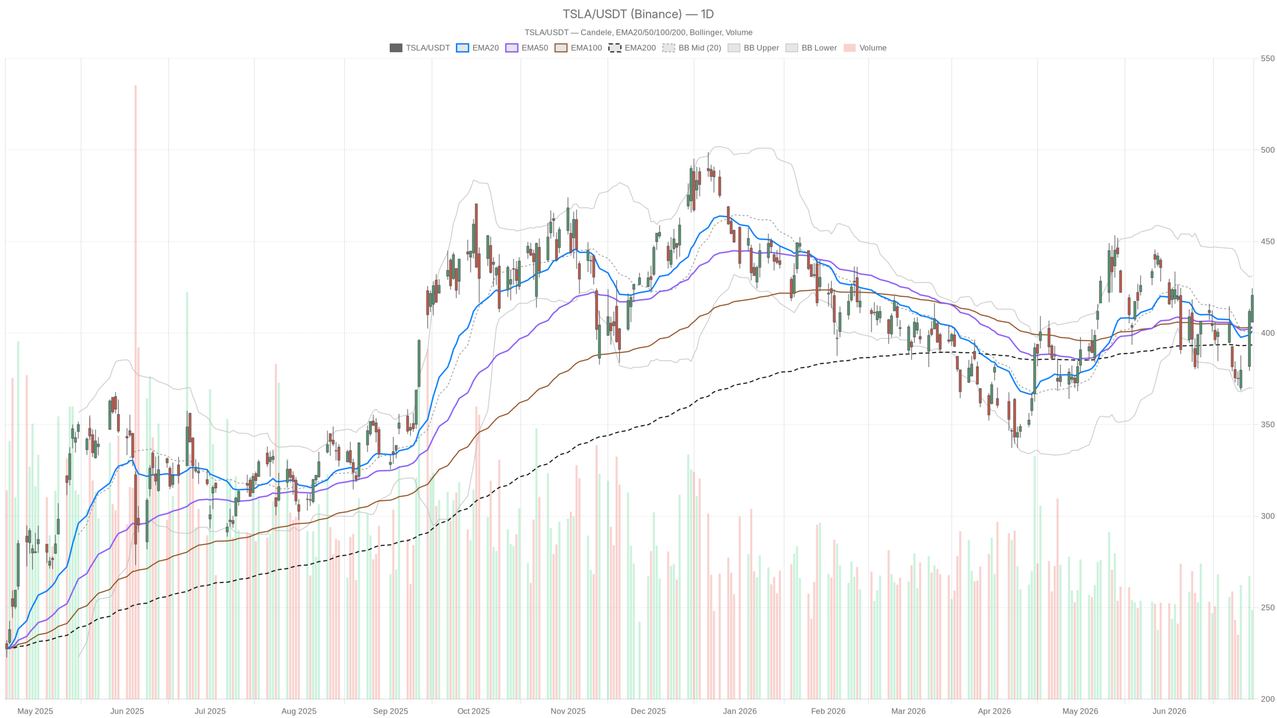 TSLA daily chart with EMA20, EMA50 and volume