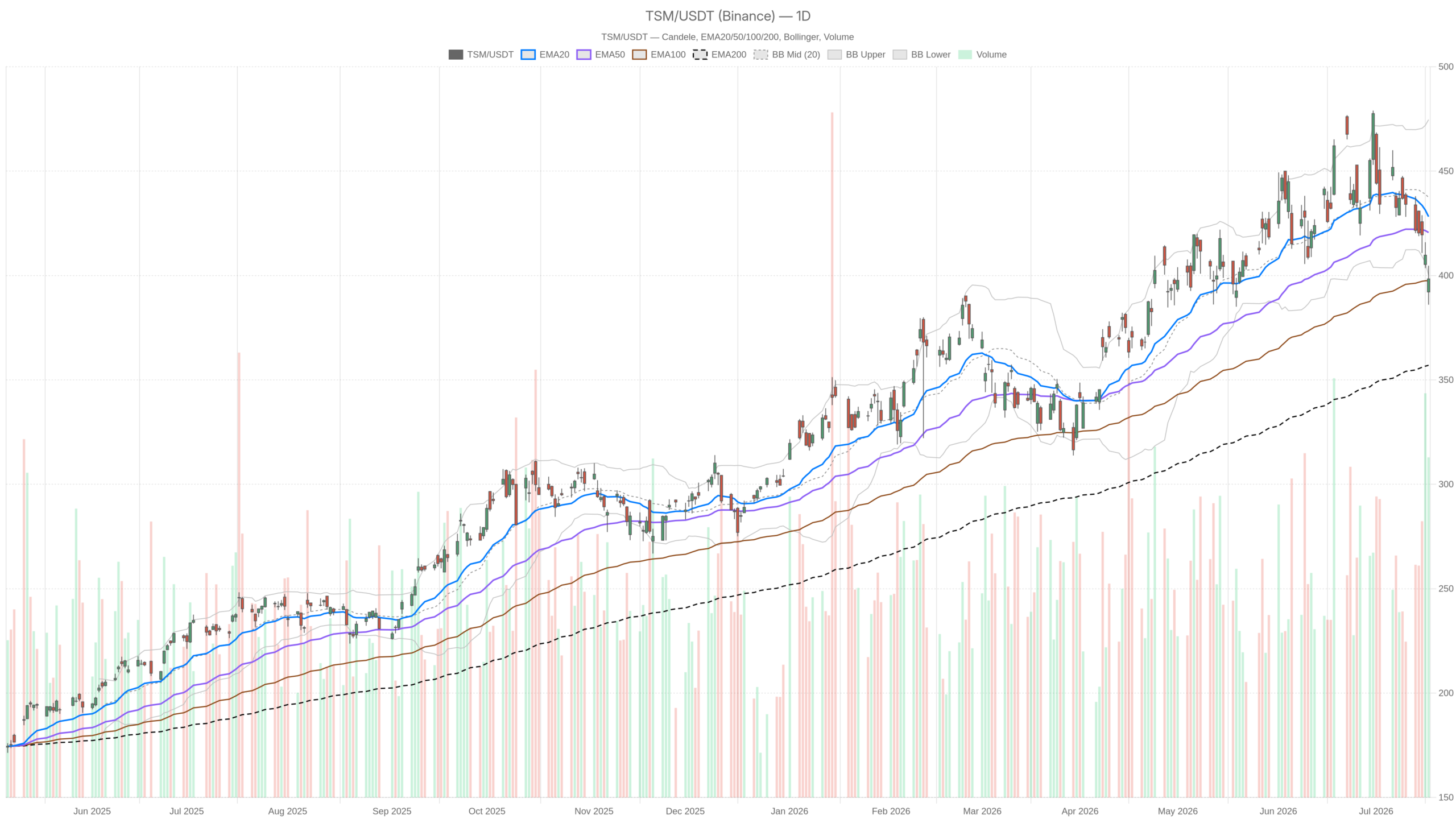 TSM daily chart with EMA20, EMA50 and volume