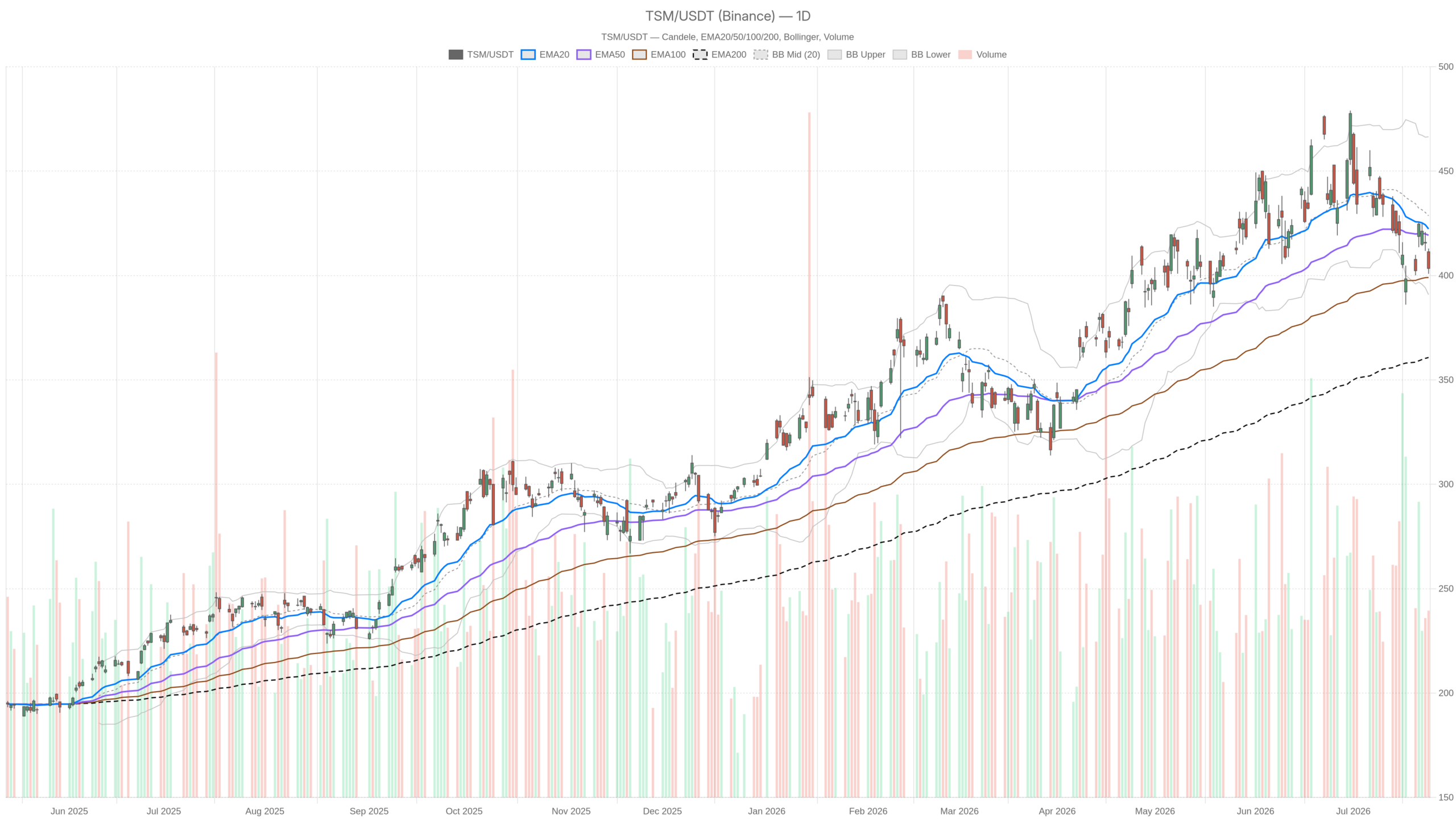TSM daily chart with EMA20, EMA50 and volume