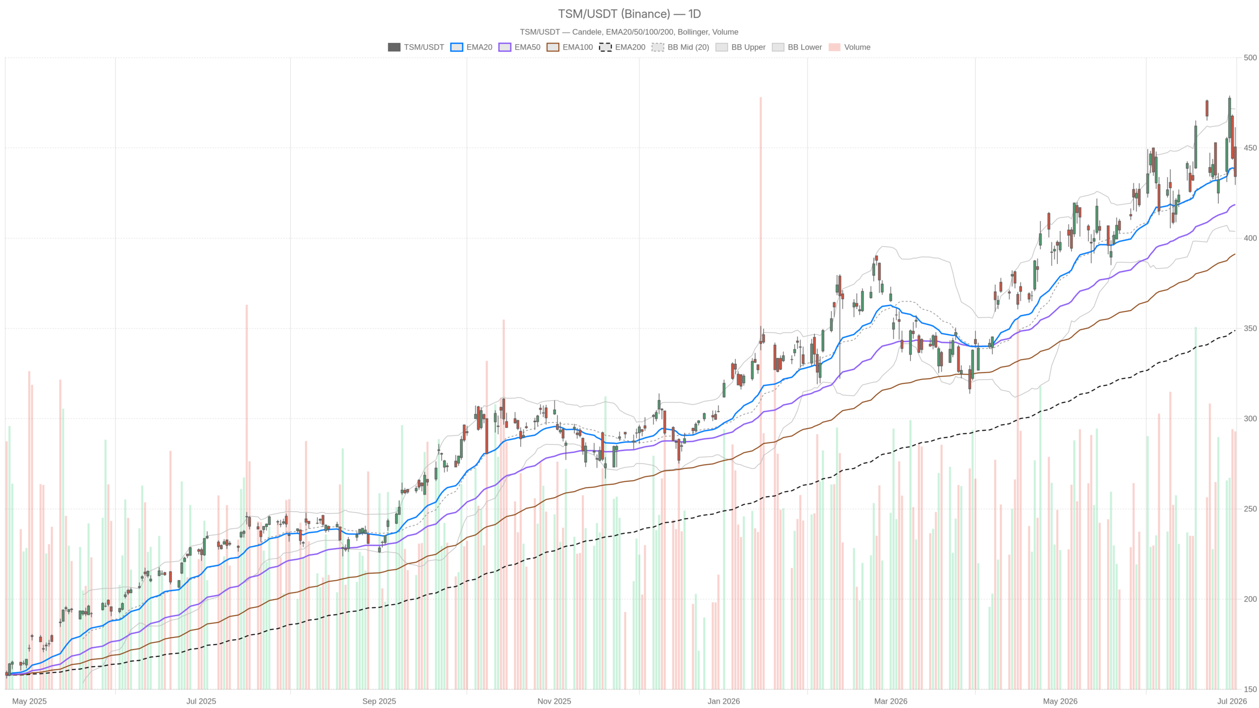 Grafico giornaliero TSM con EMA20, EMA50 e volumi