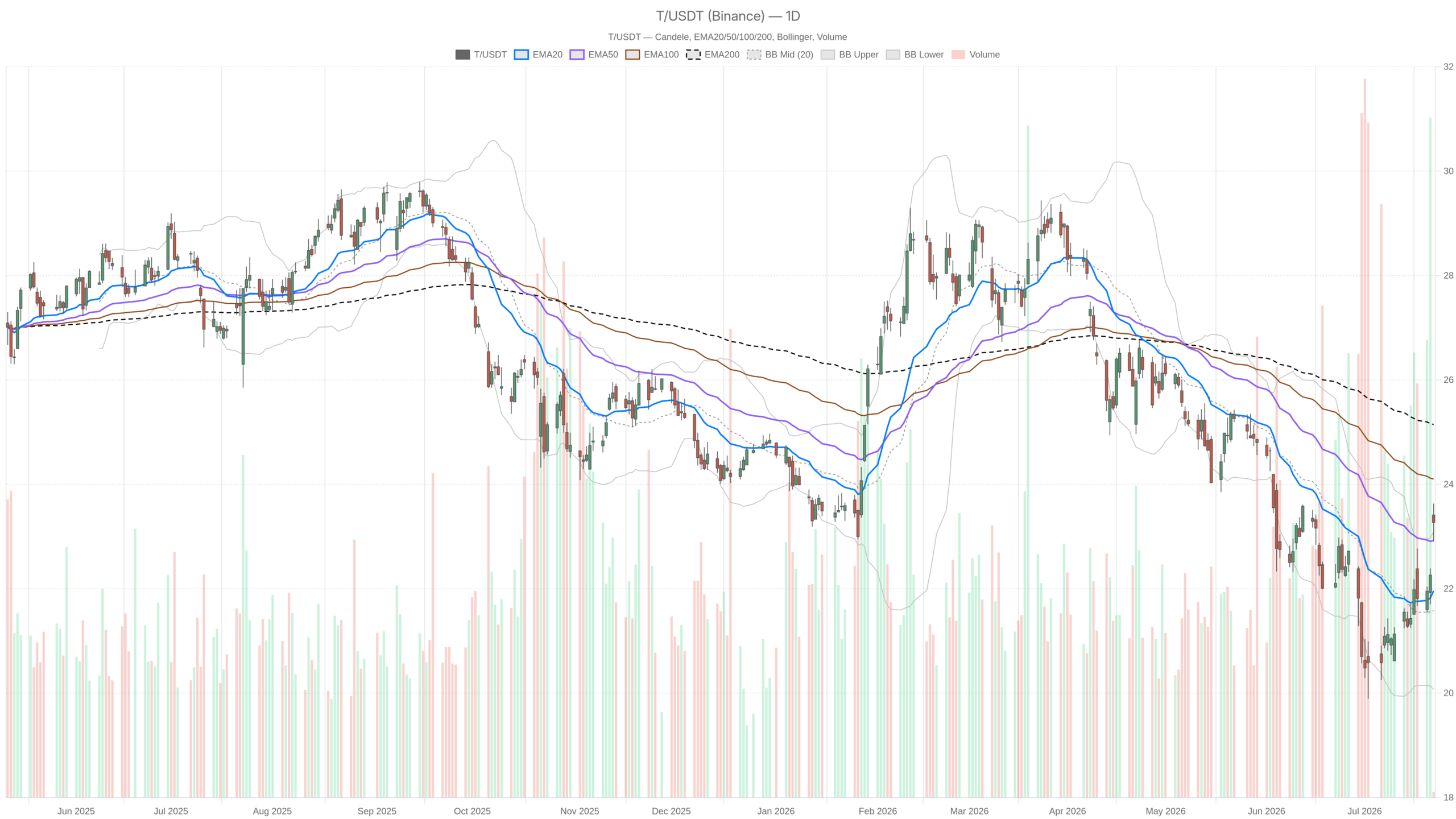 T daily chart with EMA20, EMA50 and volume