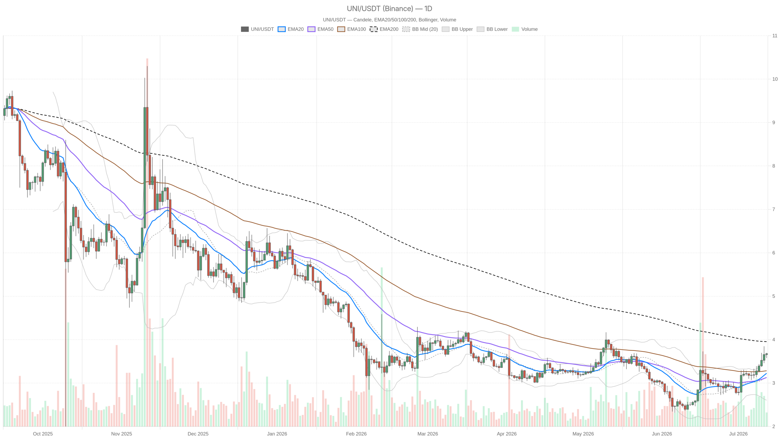Grafico giornaliero Asset/USDT con EMA20, EMA50 e volumi
