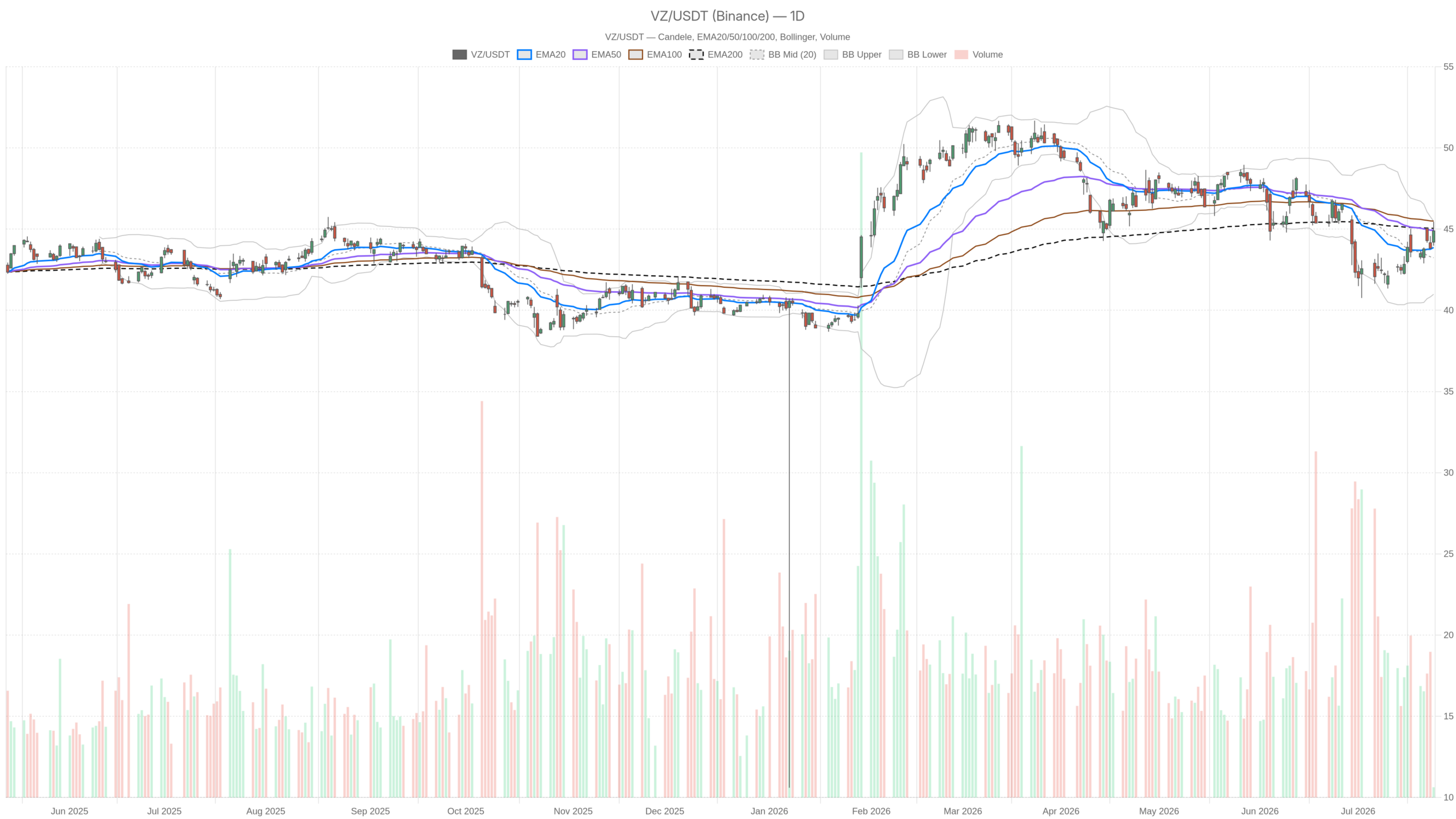 VZ daily chart with EMA20, EMA50 and volume