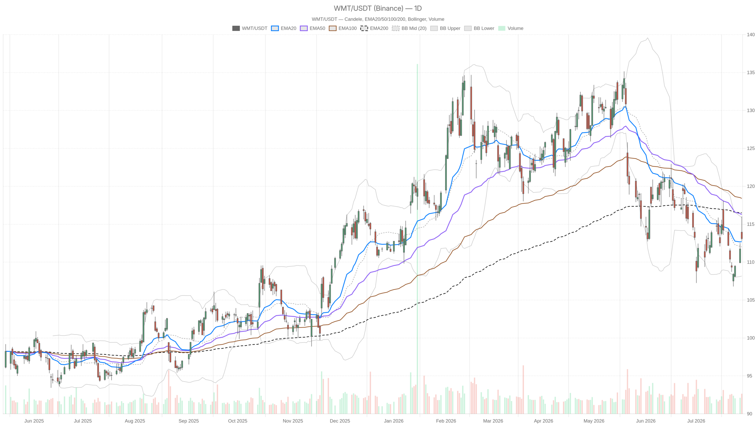 WMT daily chart with EMA20, EMA50 and volume