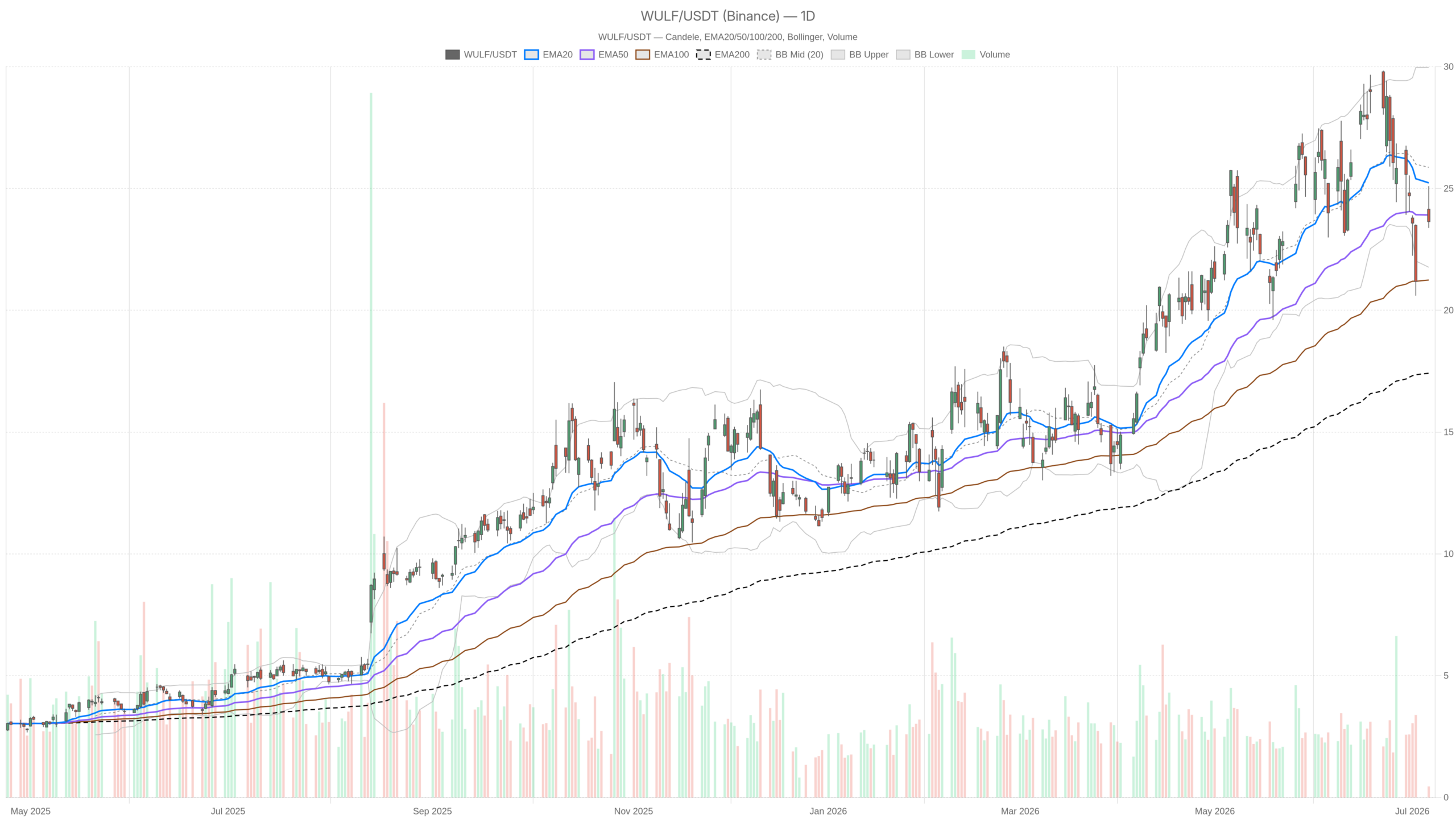 Grafico giornaliero WULF con EMA20, EMA50 e volumi