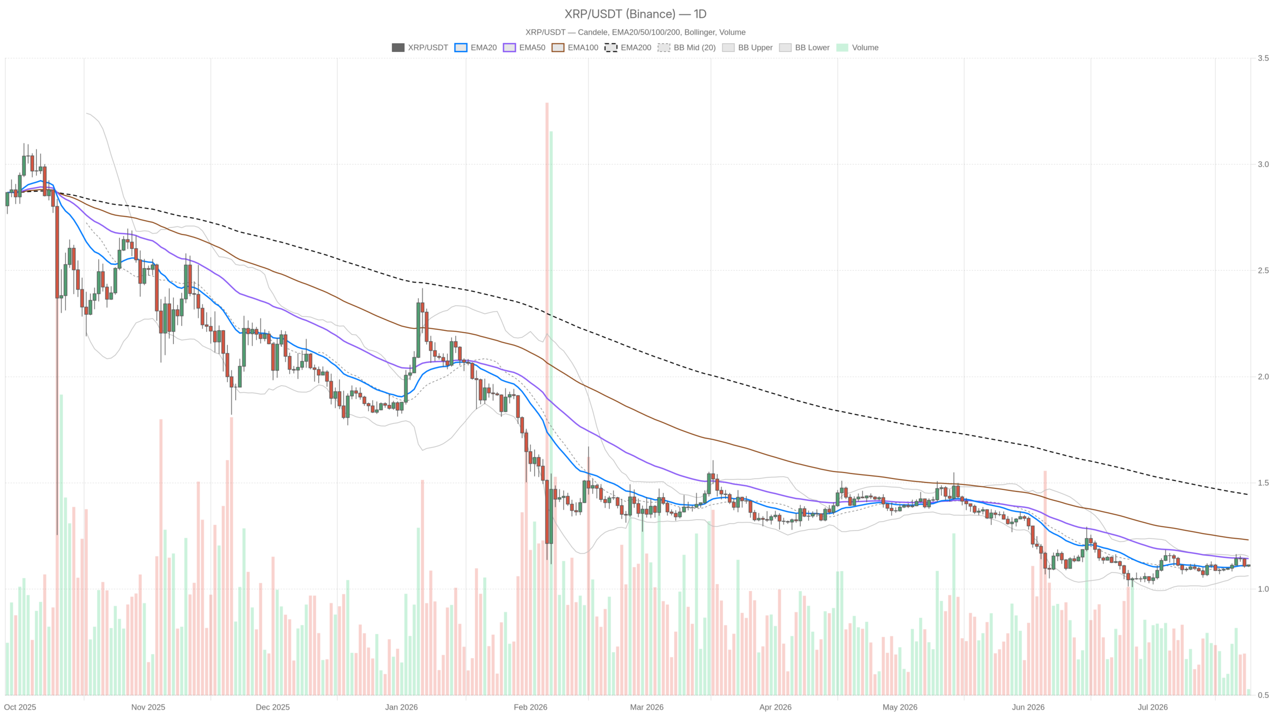 XRP/USDT daily chart with EMA20, EMA50 and volume