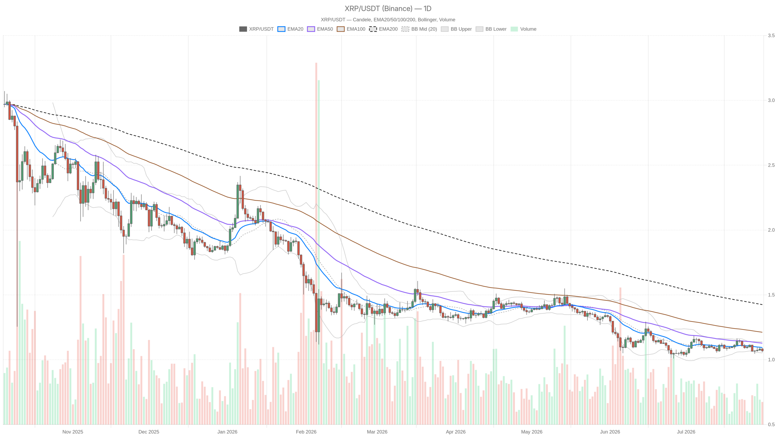 XRP/USDT daily chart with EMA20, EMA50 and volume