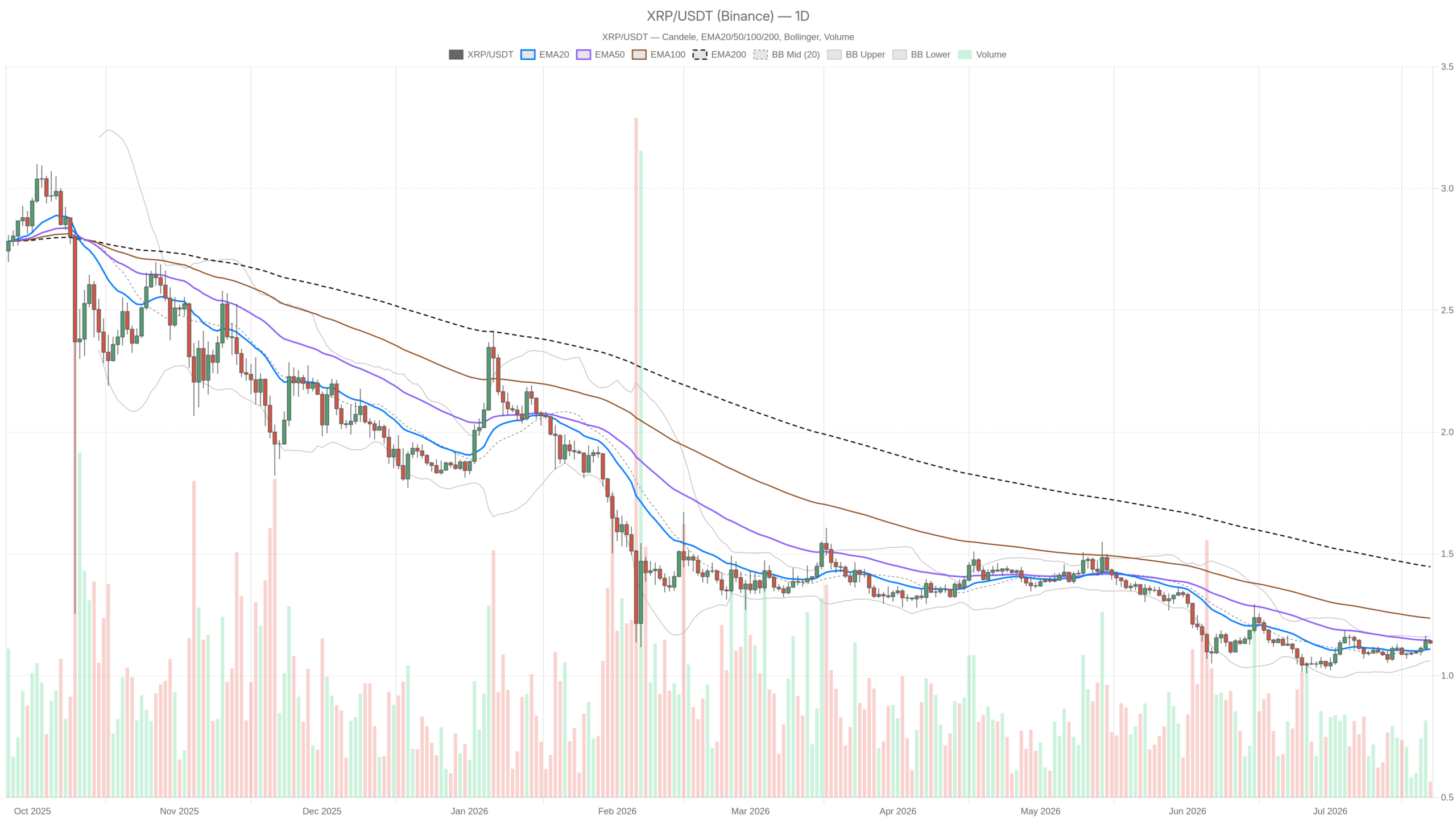 XRP/USDT daily chart with EMA20, EMA50 and volume