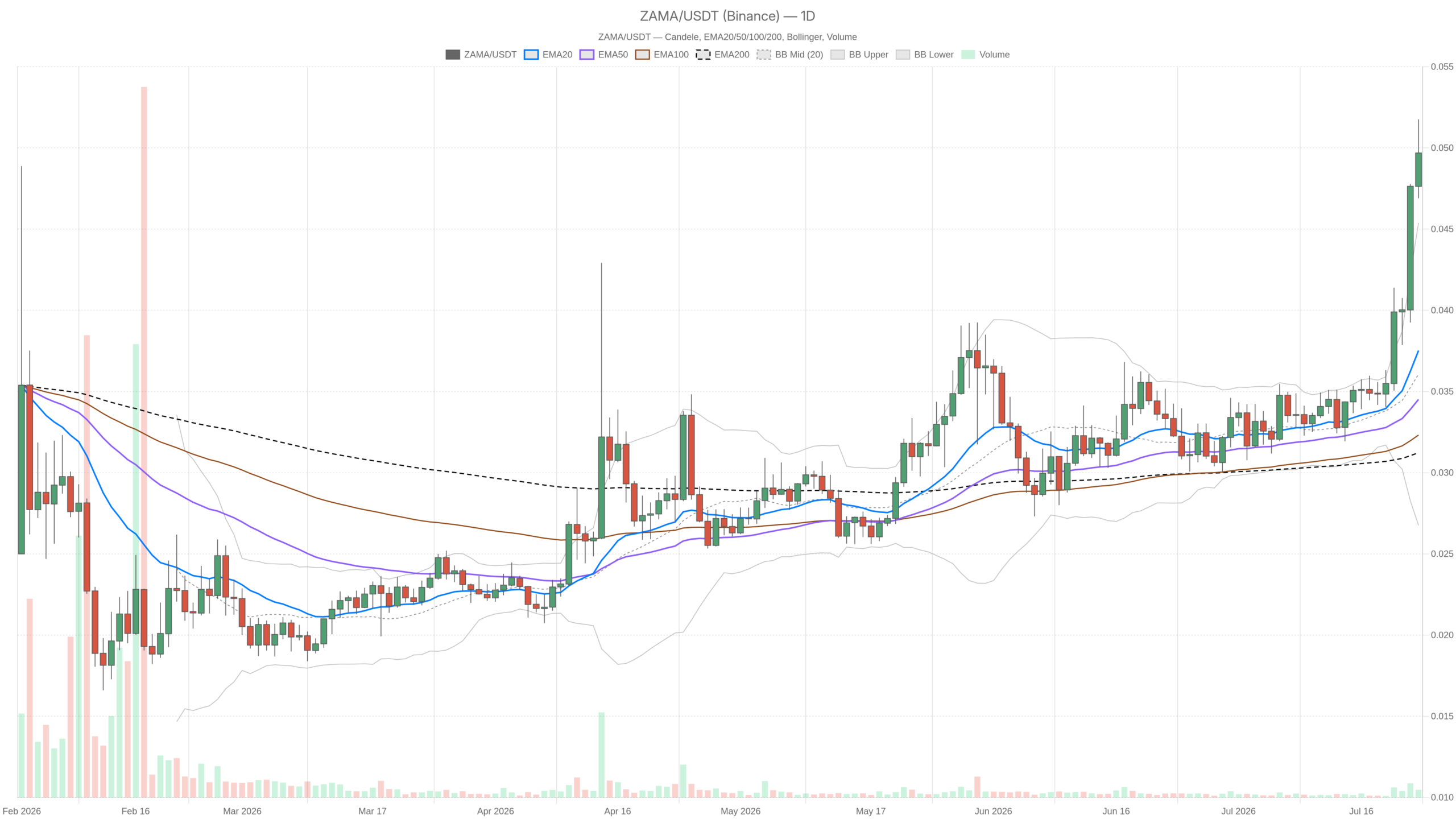 Zama token con RSI a 83.38: rischio trappola per chi compra sopra $0.05
