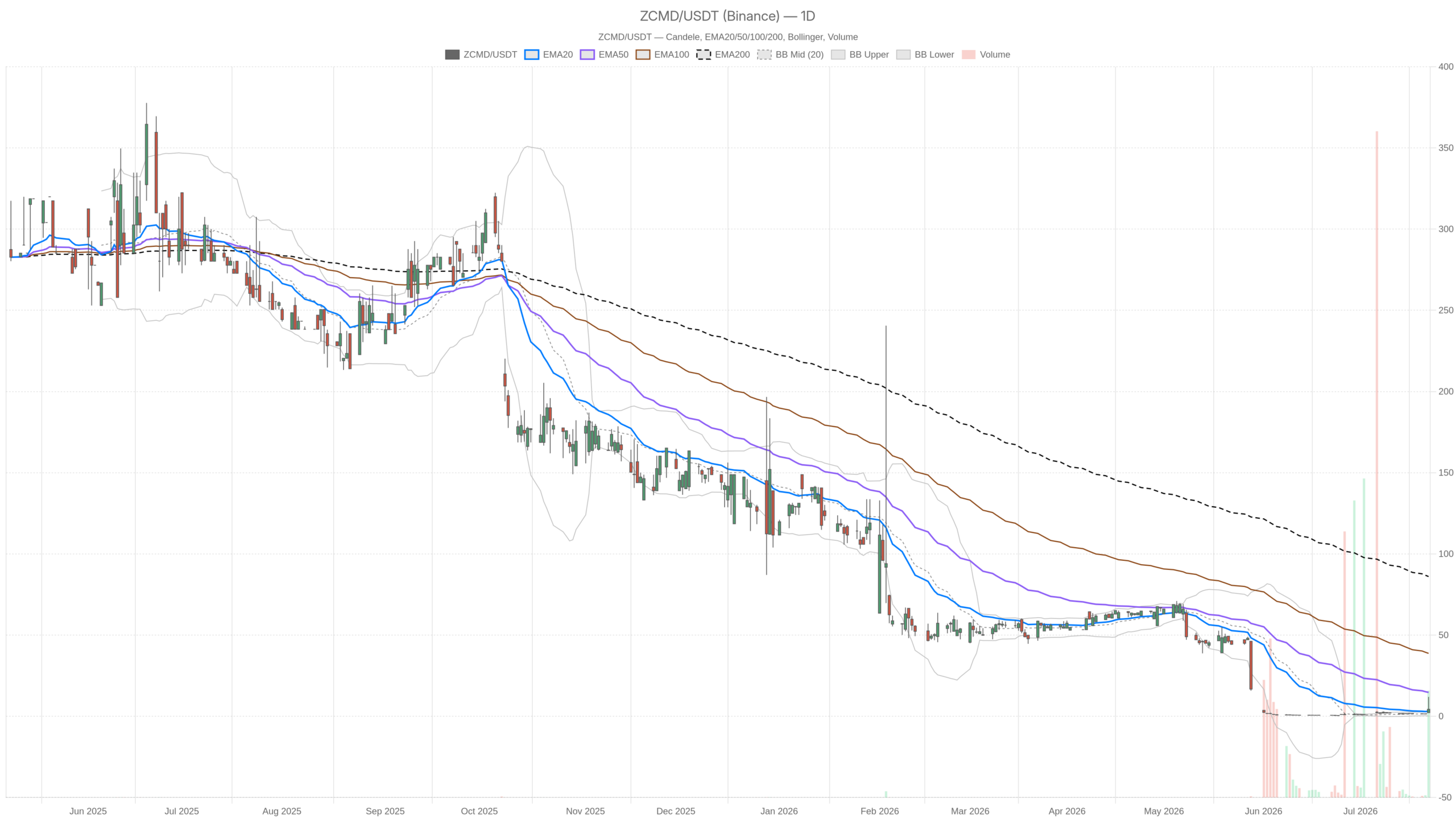 ZCMD daily chart with EMA20, EMA50 and volume
