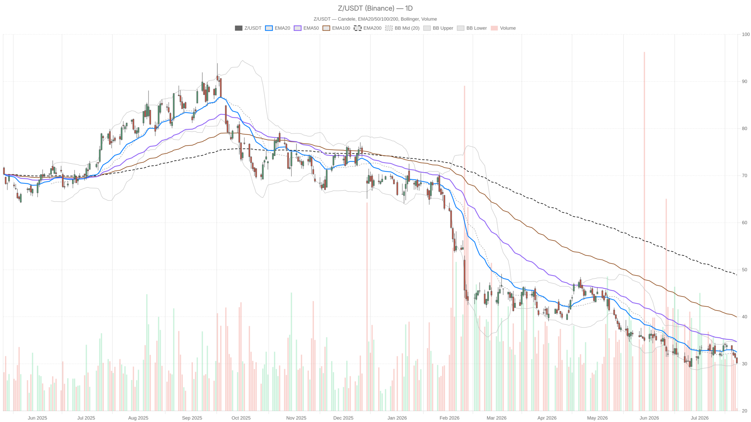 Z daily chart with EMA20, EMA50 and volume