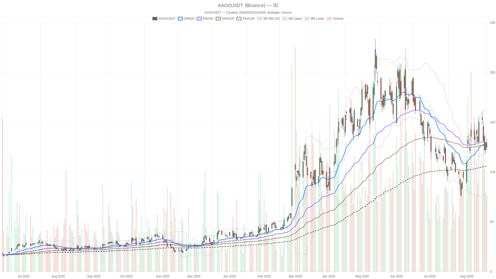 AAOI daily chart with EMA20, EMA50 and volume