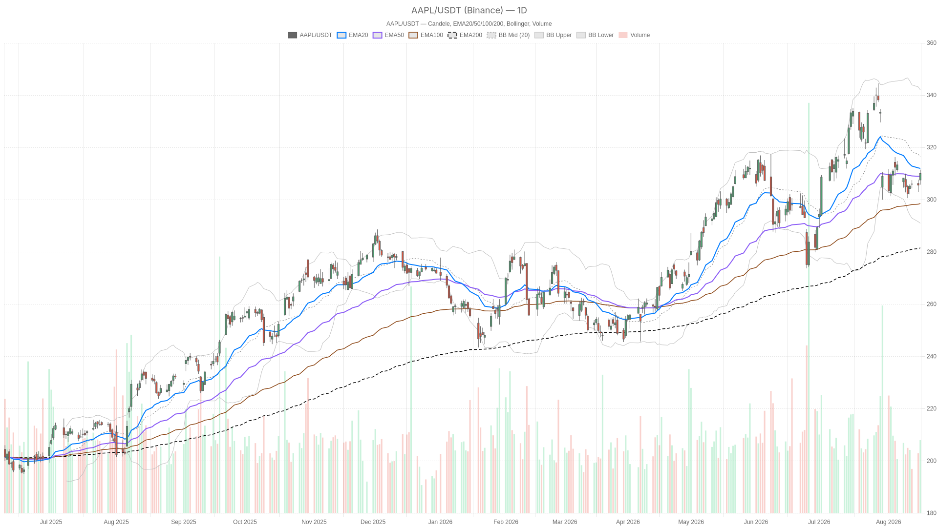 AAPL daily chart with EMA20, EMA50 and volume