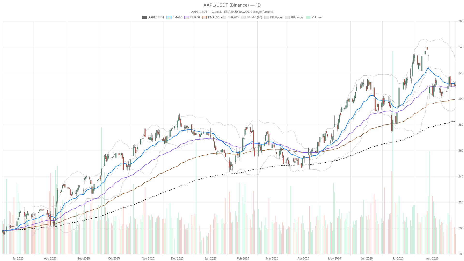Grafico giornaliero AAPL con EMA20, EMA50 e volumi