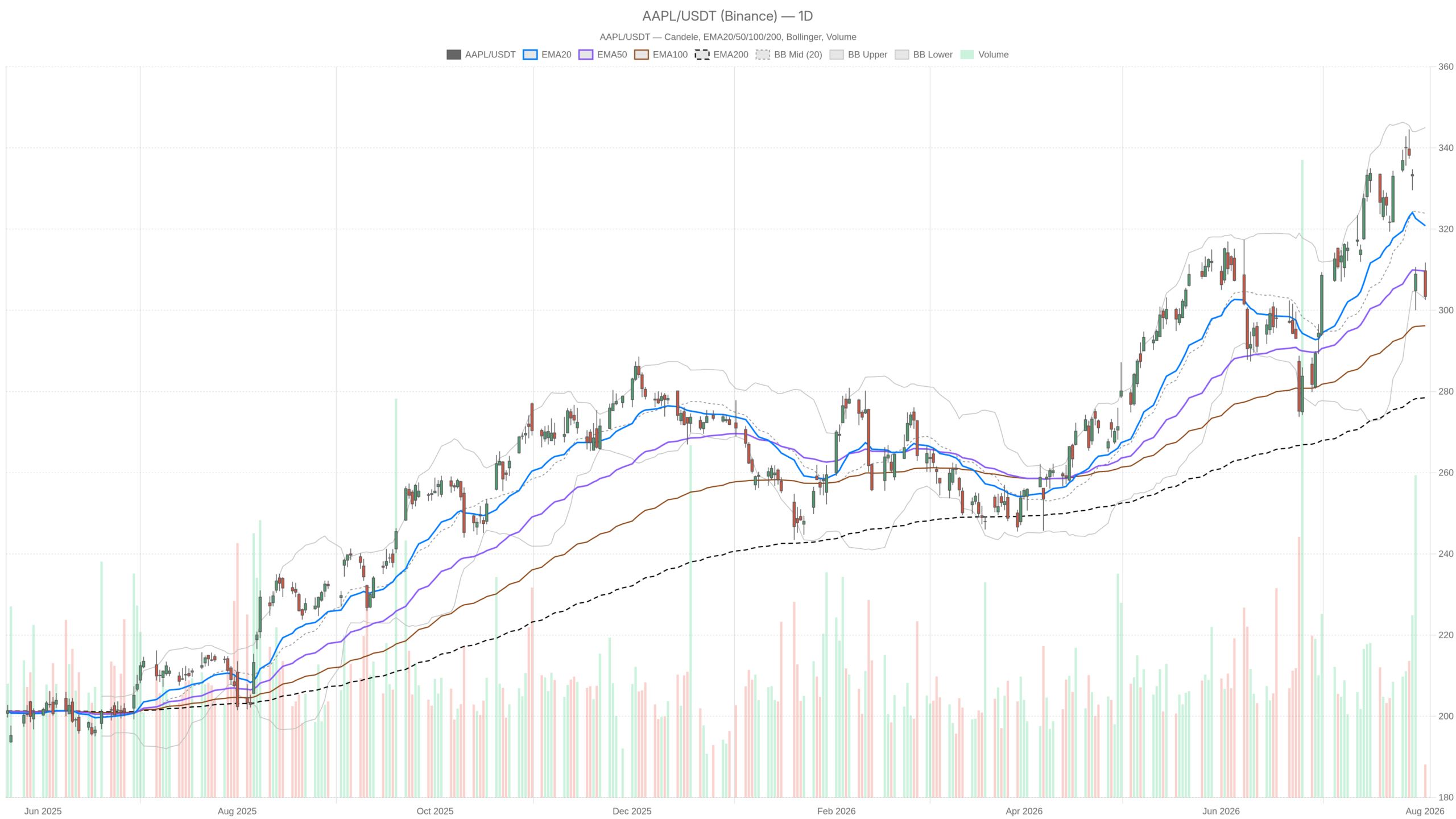 AAPL daily chart with EMA20, EMA50 and volume