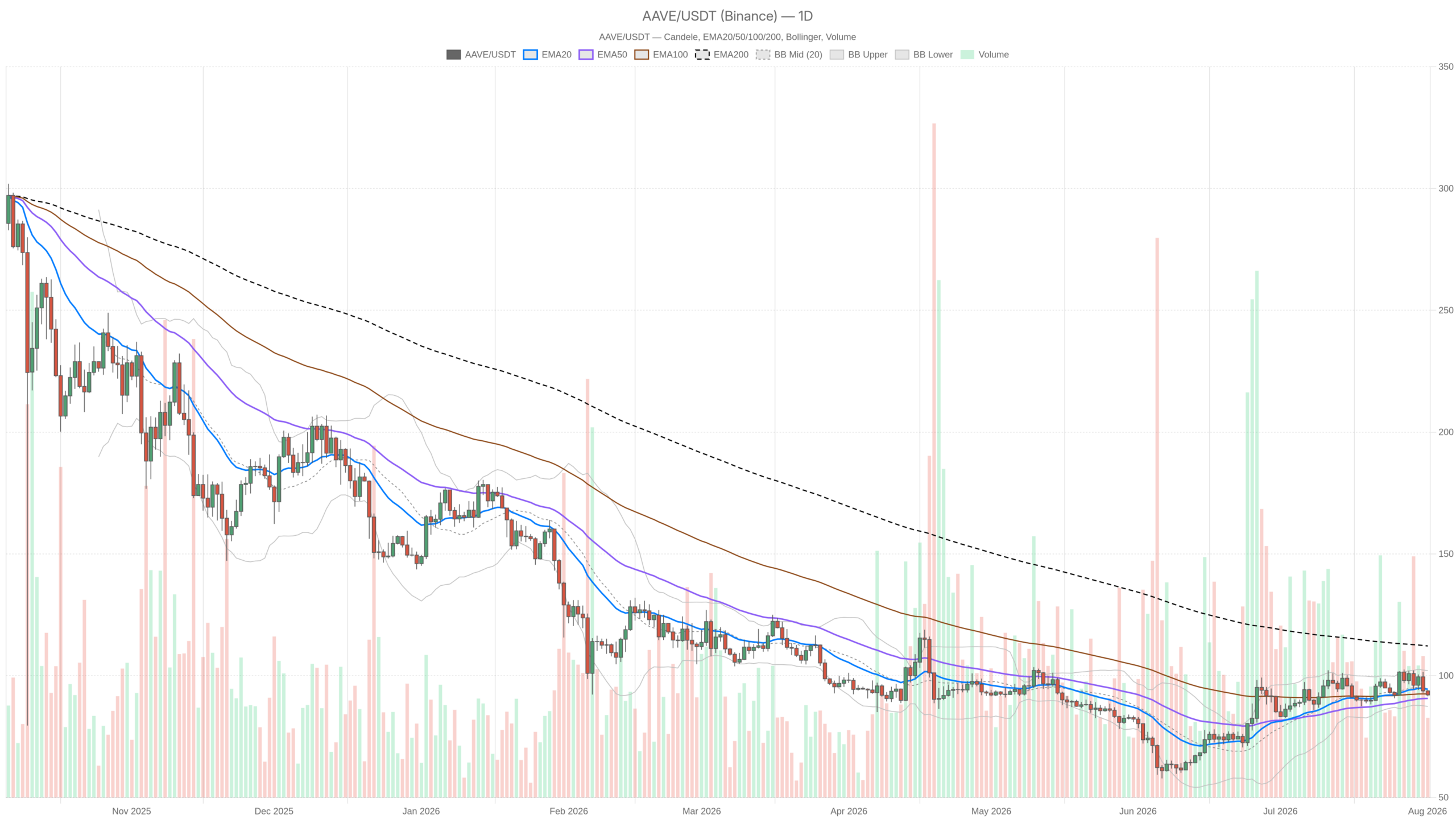 Grafico giornaliero AAVE/USDT con EMA20, EMA50 e volumi