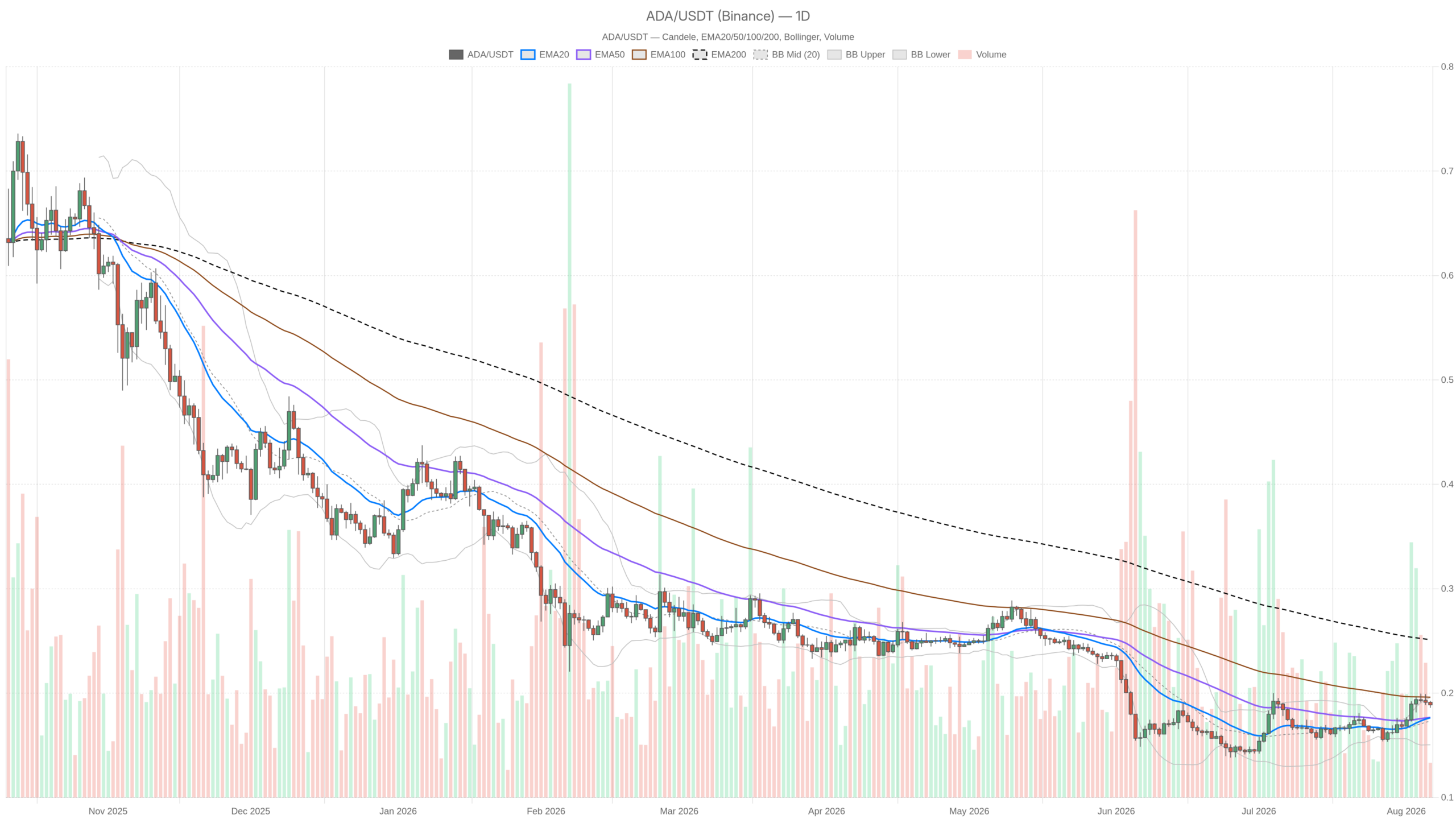 ADA/USDT daily chart with EMA20, EMA50 and volume