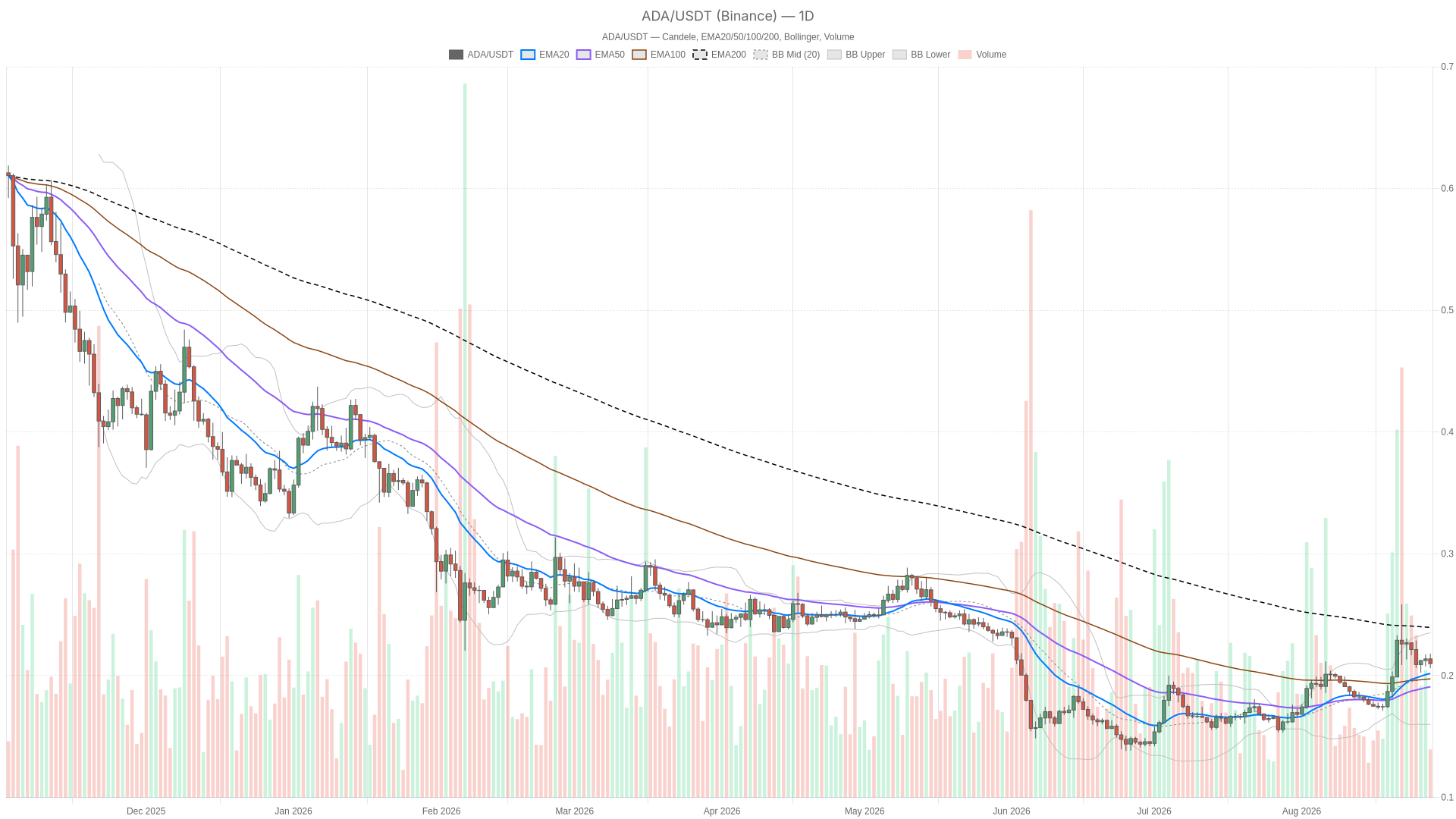 ADA/USDT daily chart with EMA20, EMA50 and volume