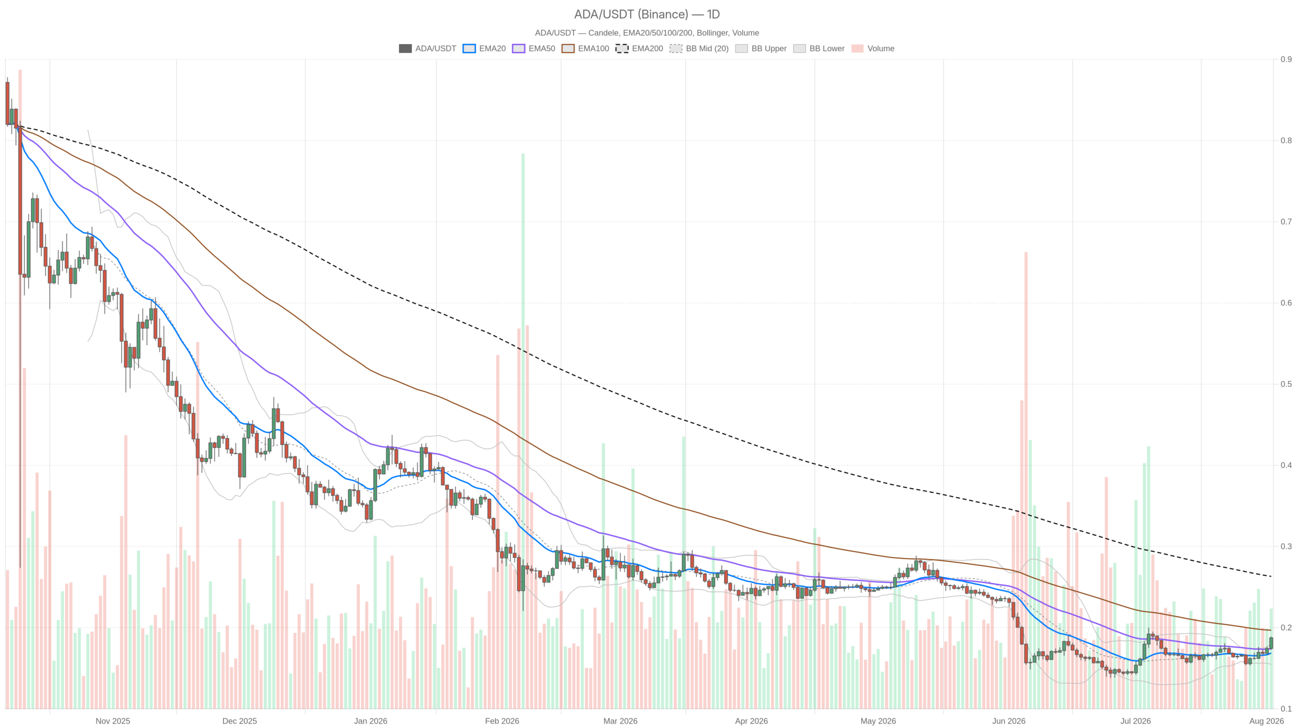 Grafico giornaliero ADA/USDT con EMA20, EMA50 e volumi