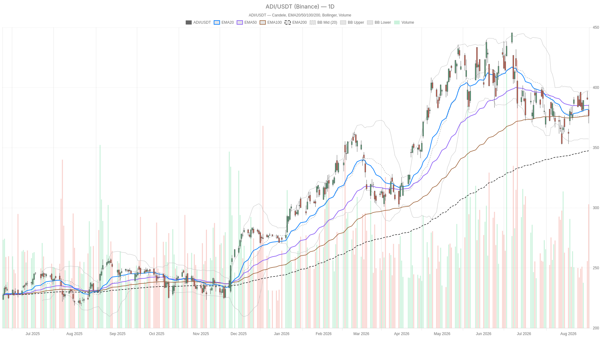 ADI daily chart with EMA20, EMA50 and volume