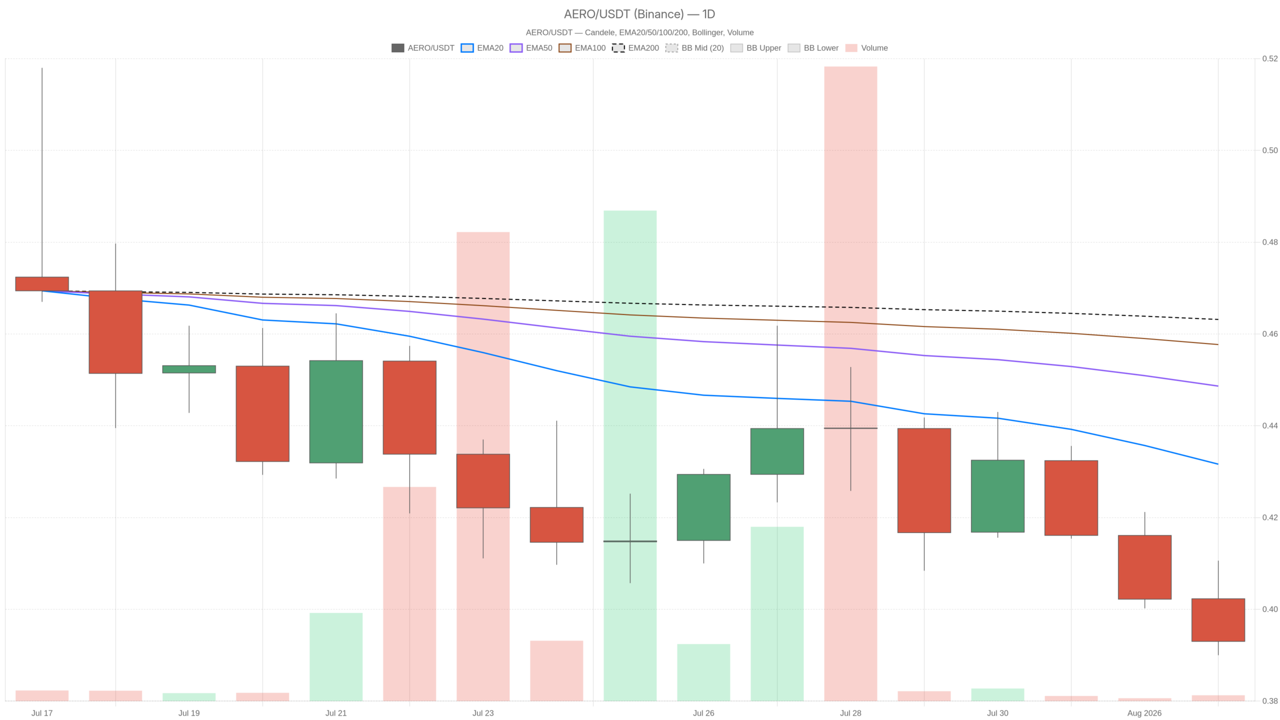 AERO/USDT daily chart with EMA20, EMA50 and volume