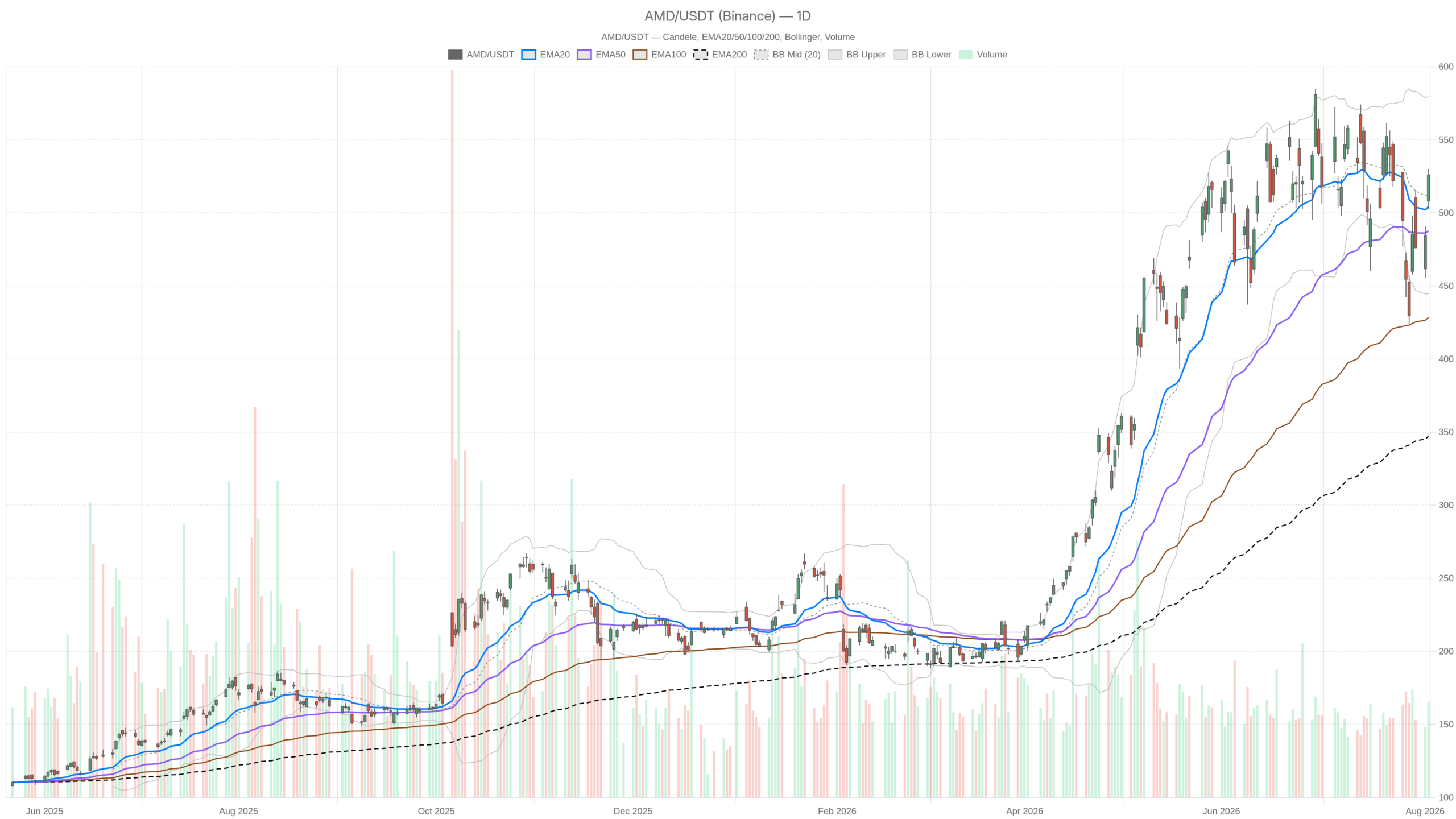 Grafico giornaliero AMD con EMA20, EMA50 e volumi