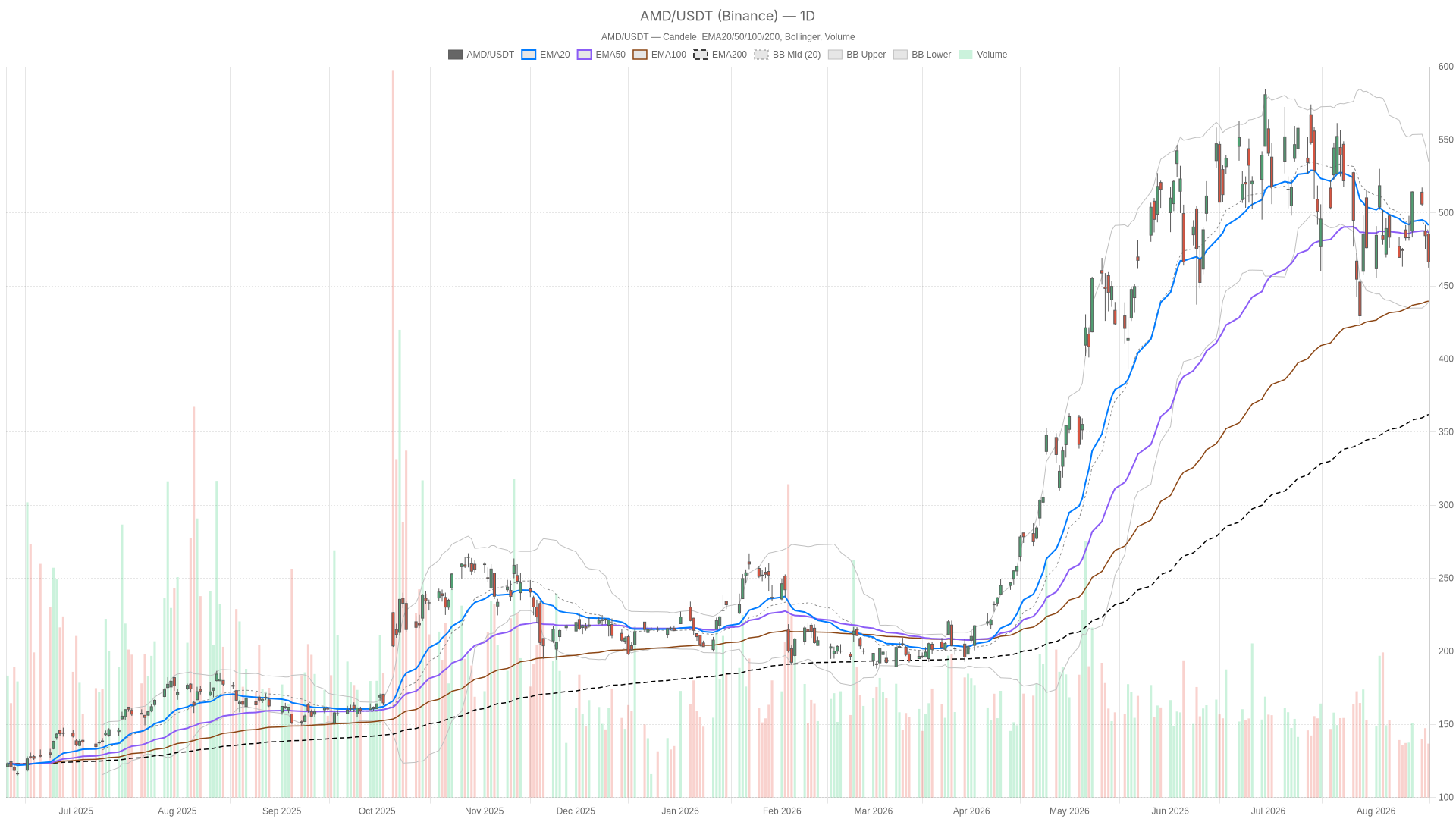 AMD daily chart with EMA20, EMA50 and volume