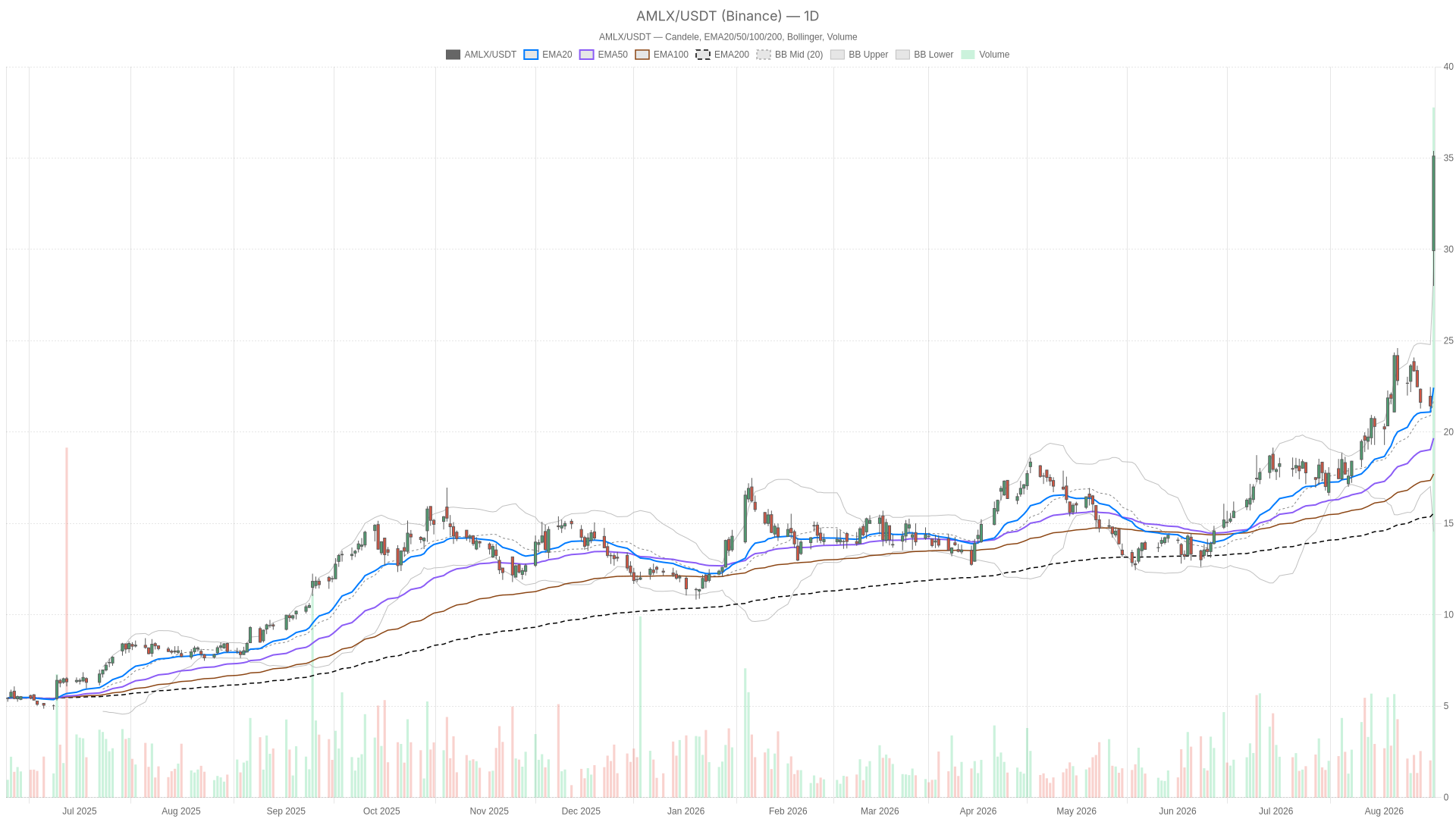 AMLX daily chart with EMA20, EMA50 and volume