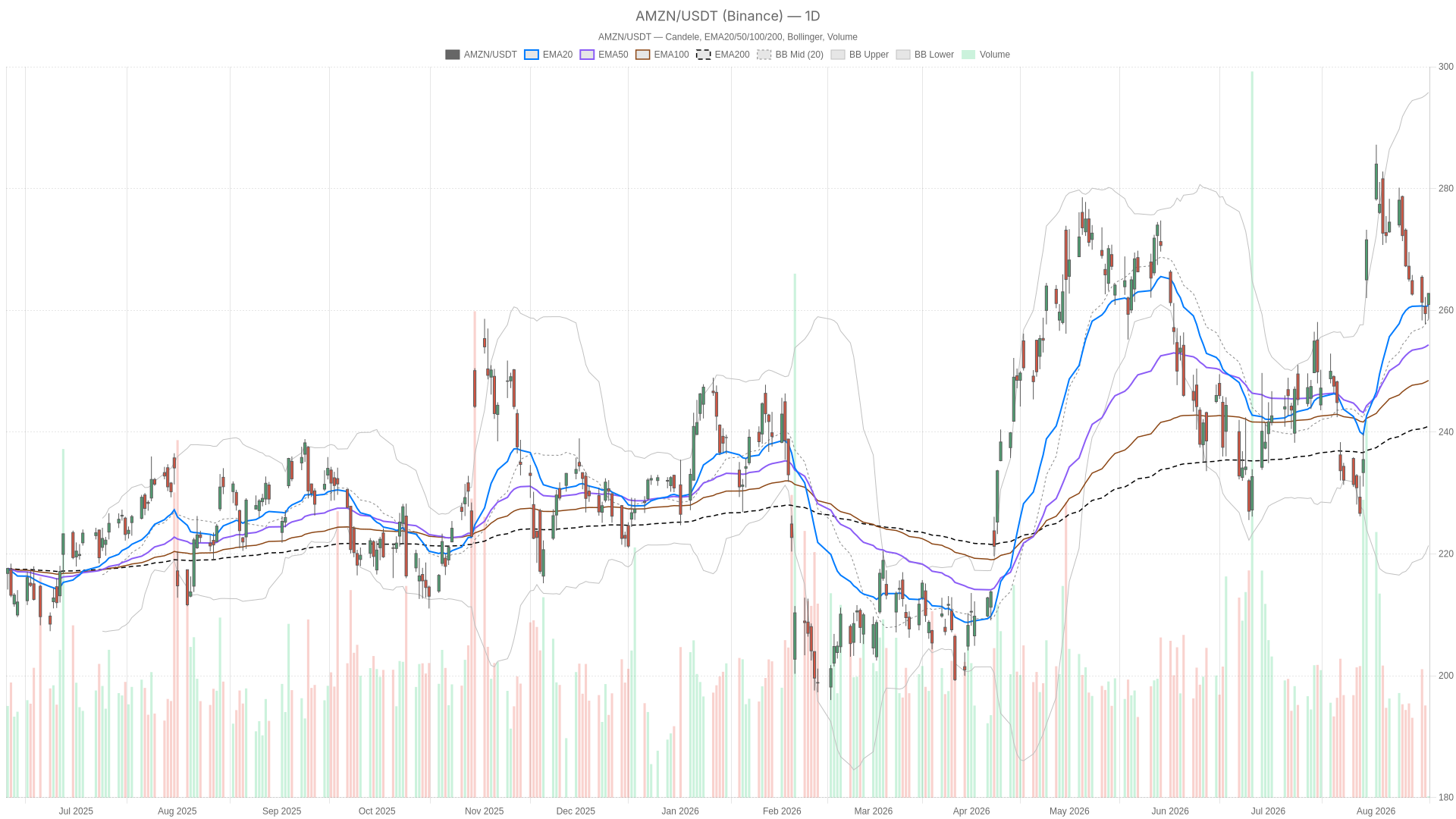 AMZN daily chart with EMA20, EMA50 and volume