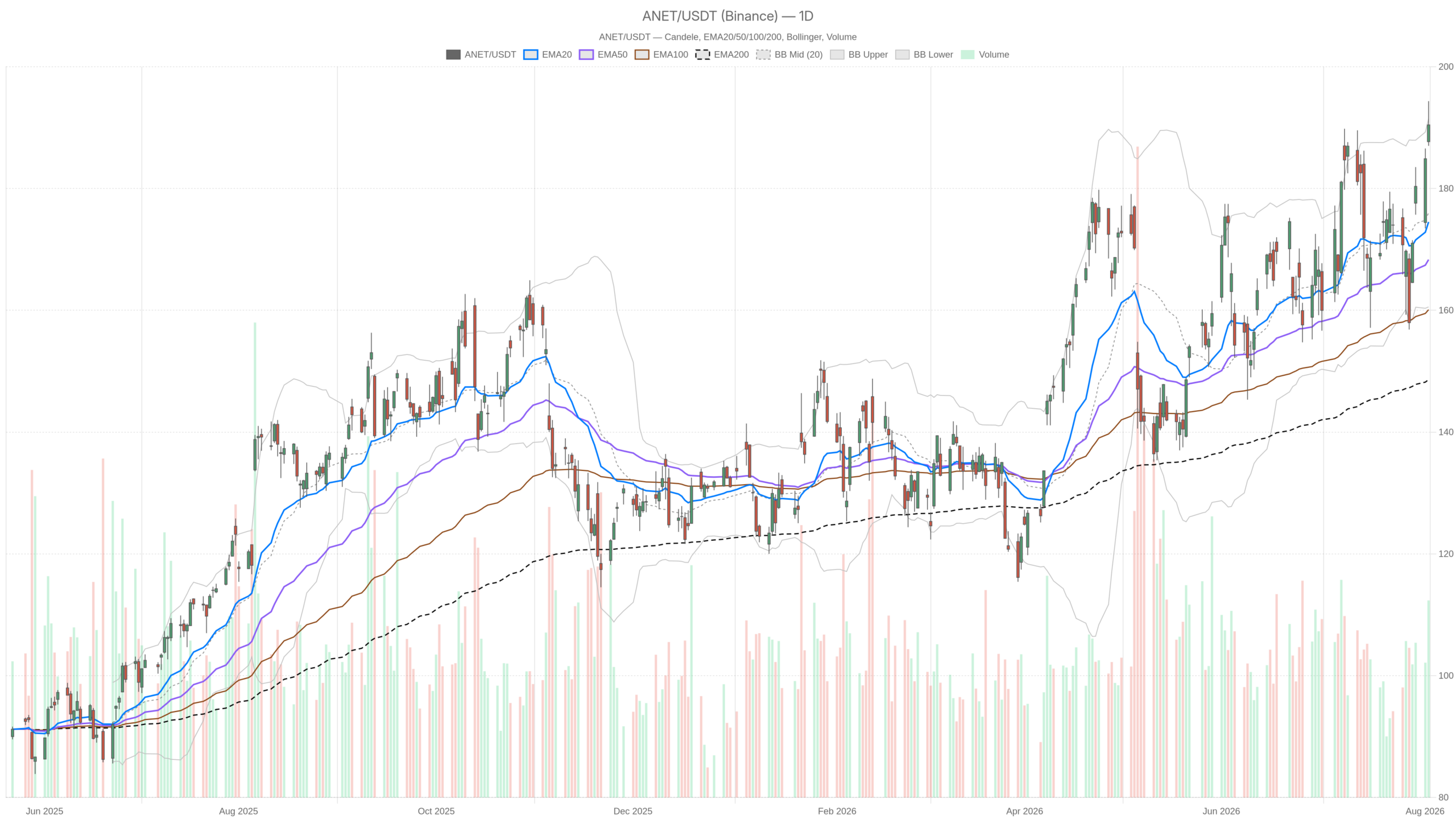 Grafico giornaliero ANET con EMA20, EMA50 e volumi