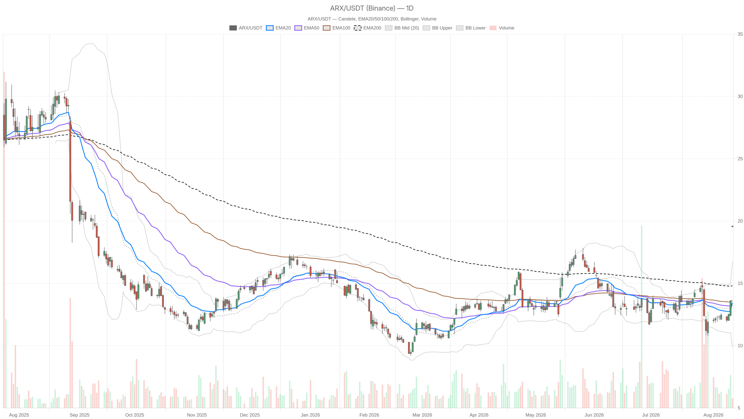 ARX daily chart with EMA20, EMA50 and volume