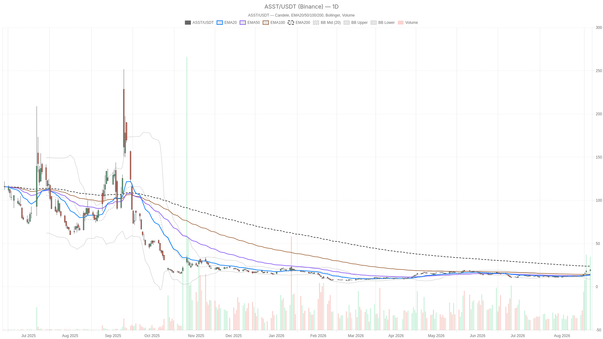 ASST daily chart with EMA20, EMA50 and volume