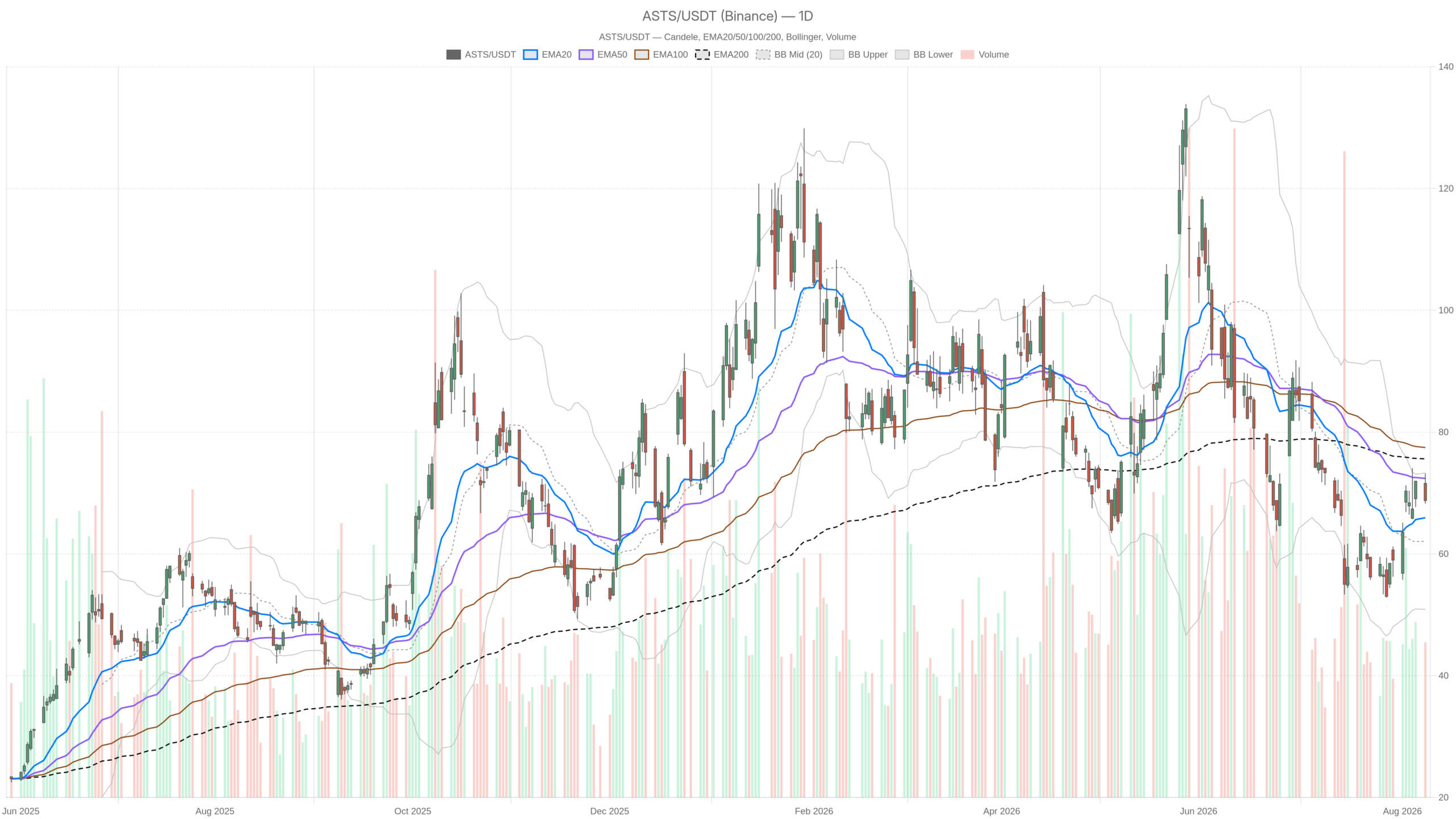 ASTS daily chart with EMA20, EMA50 and volume