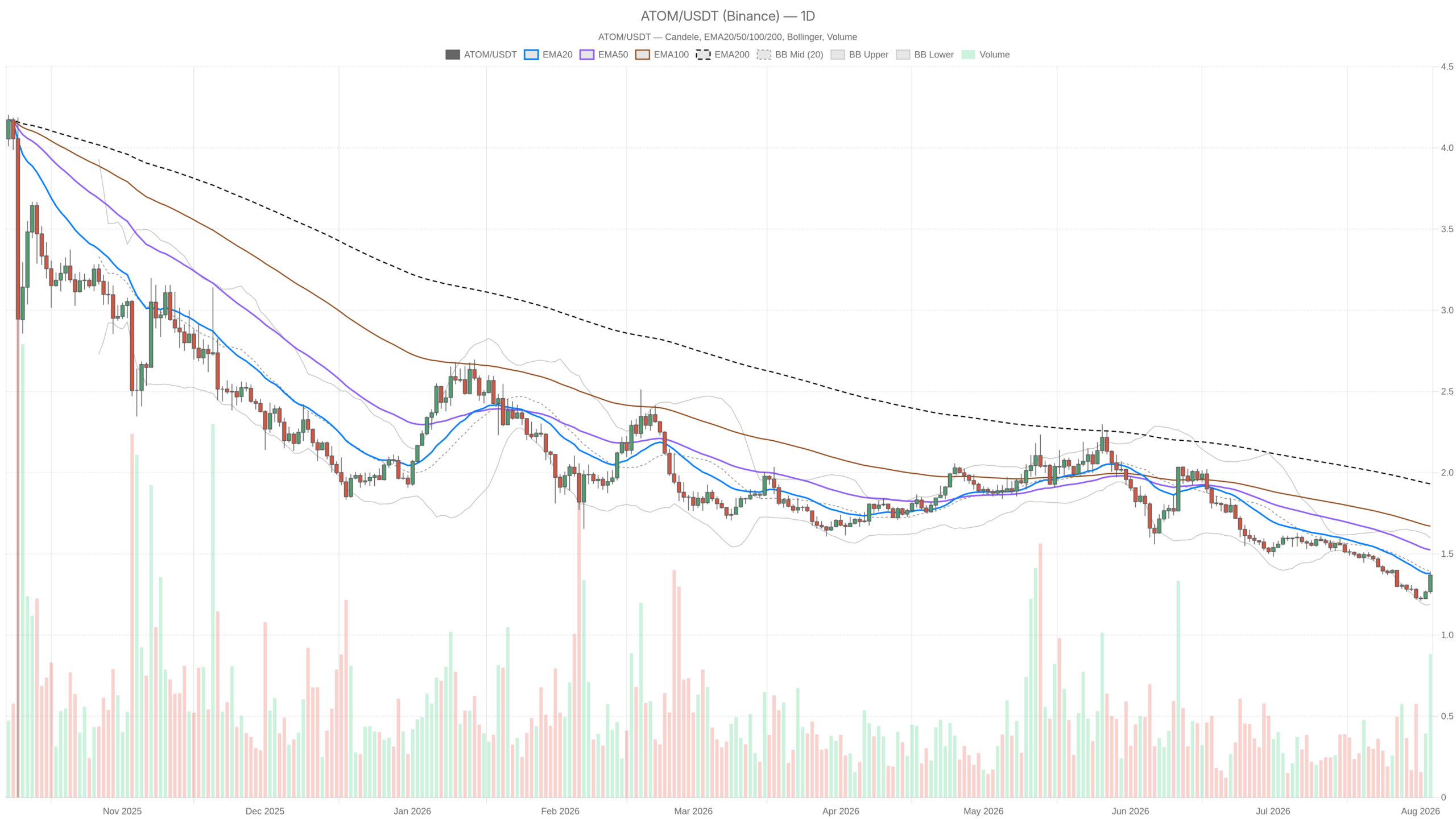 Grafico giornaliero ATOM/USDT con EMA20, EMA50 e volumi