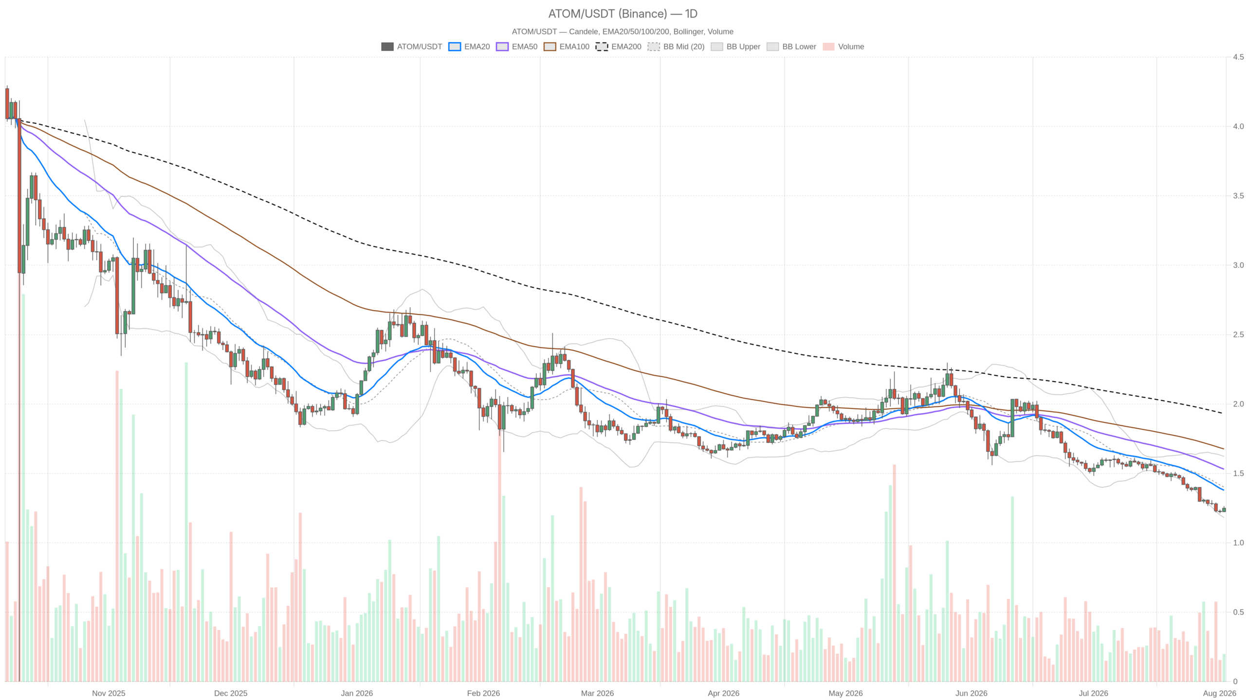 Grafico giornaliero ATOM/USDT con EMA20, EMA50 e volumi