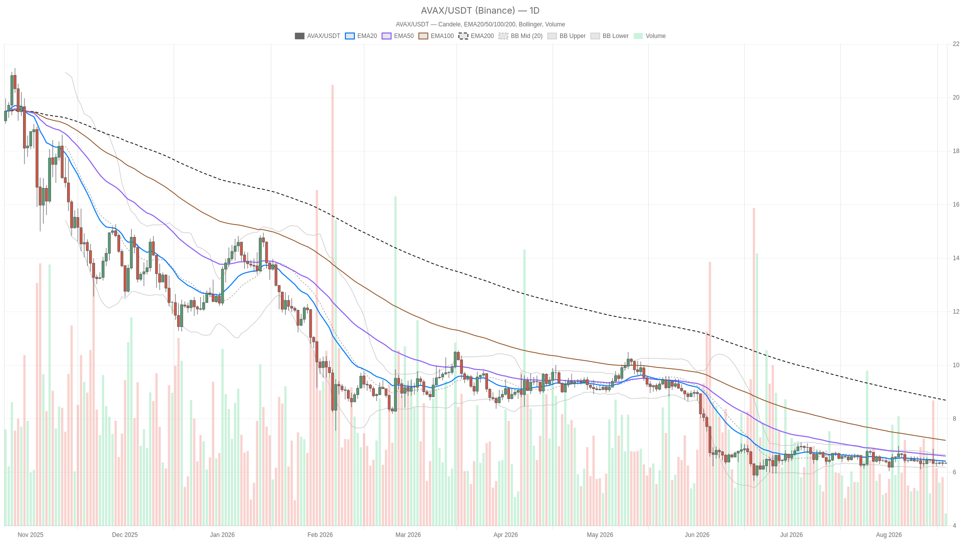 Grafico giornaliero AVAX/USDT con EMA20, EMA50 e volumi