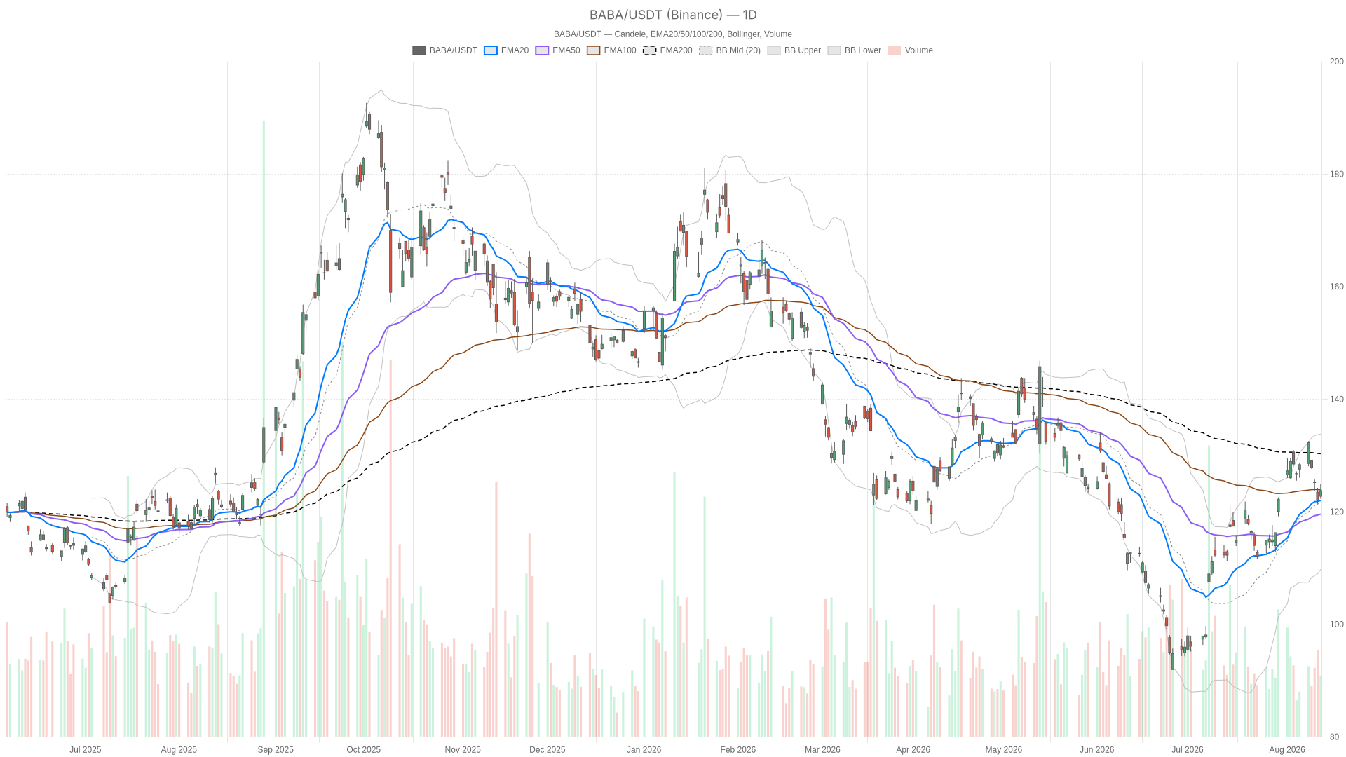BABA daily chart with EMA20, EMA50 and volume