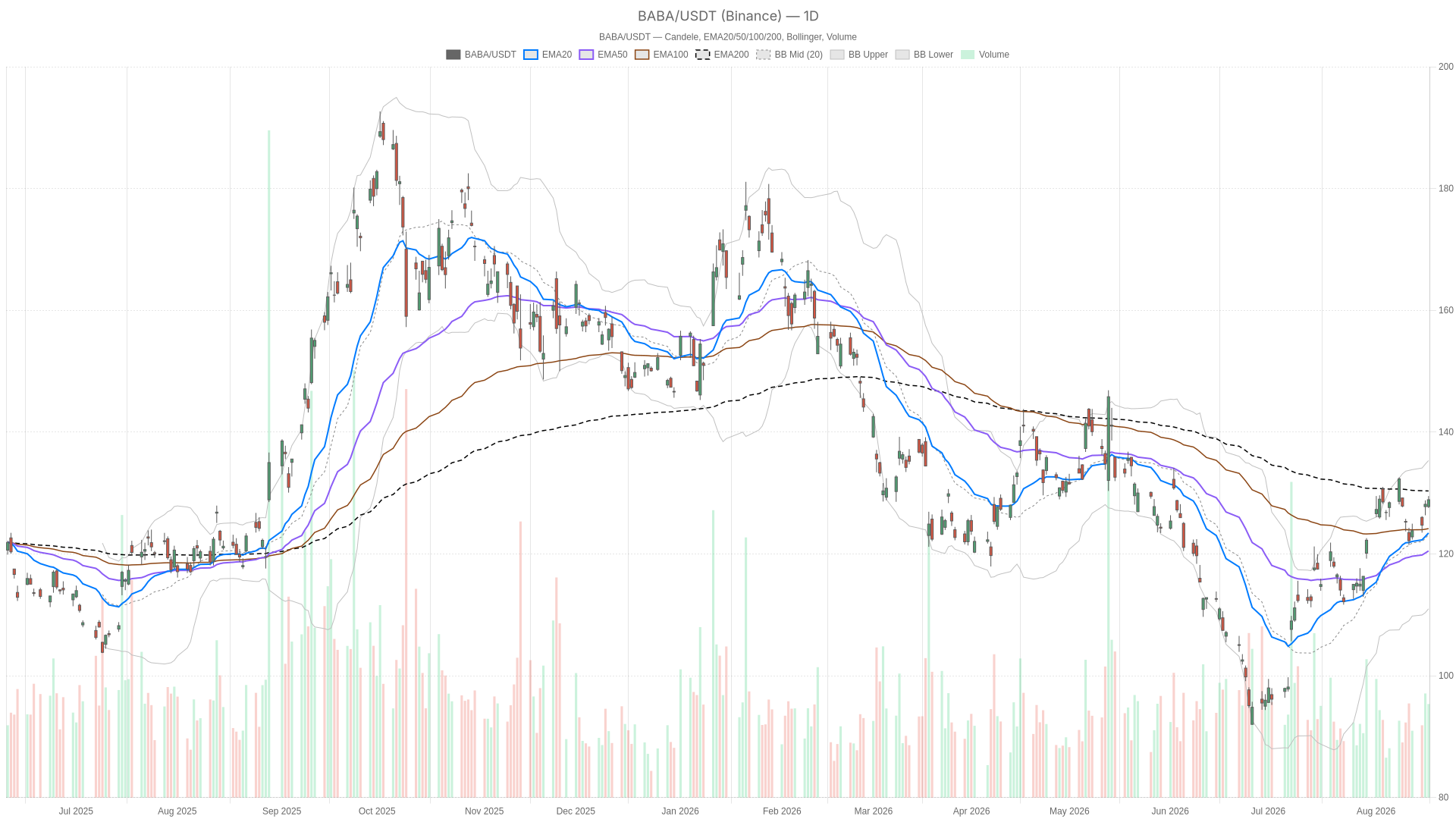 BABA daily chart with EMA20, EMA50 and volume