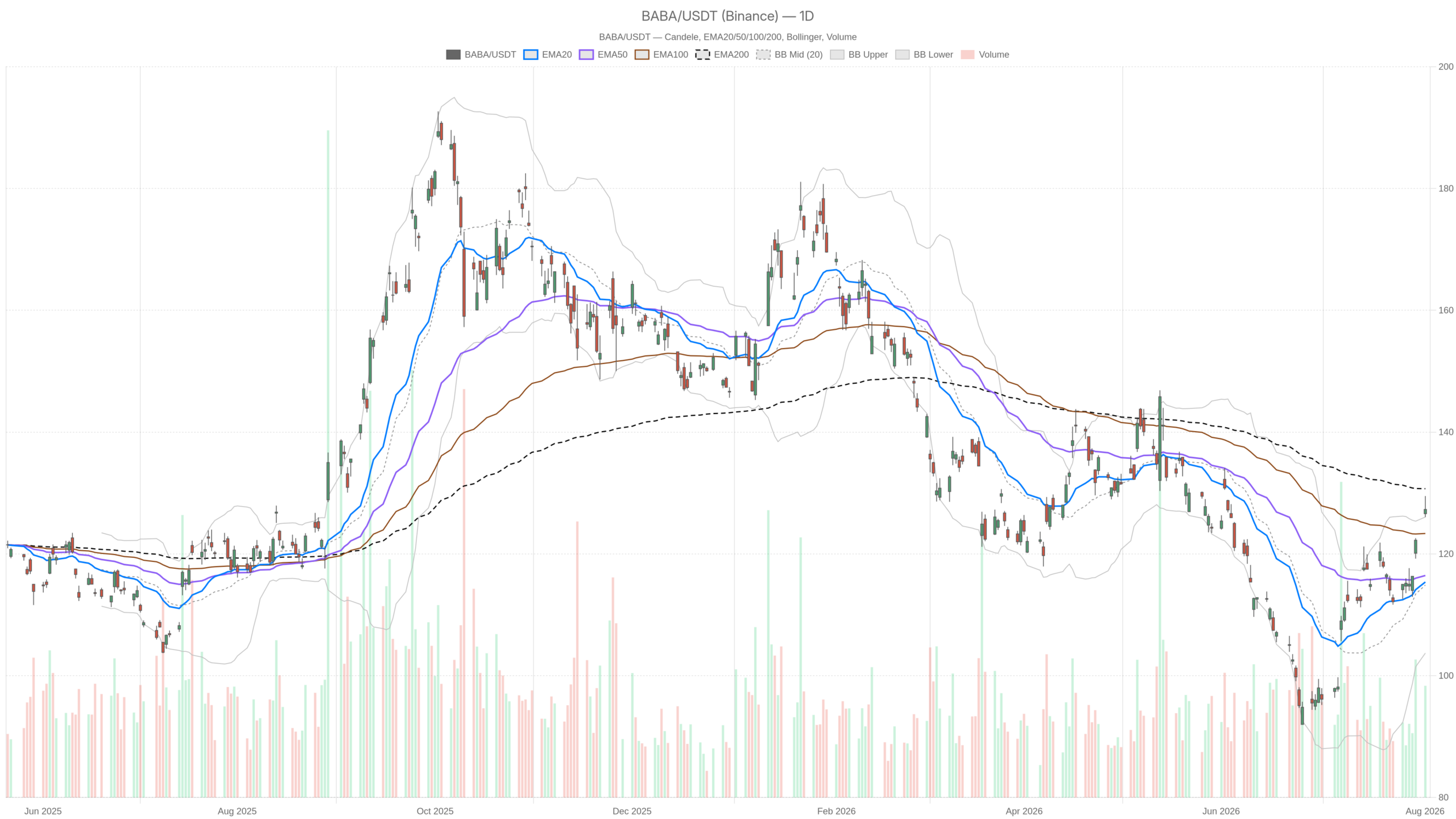 BABA daily chart with EMA20, EMA50 and volume