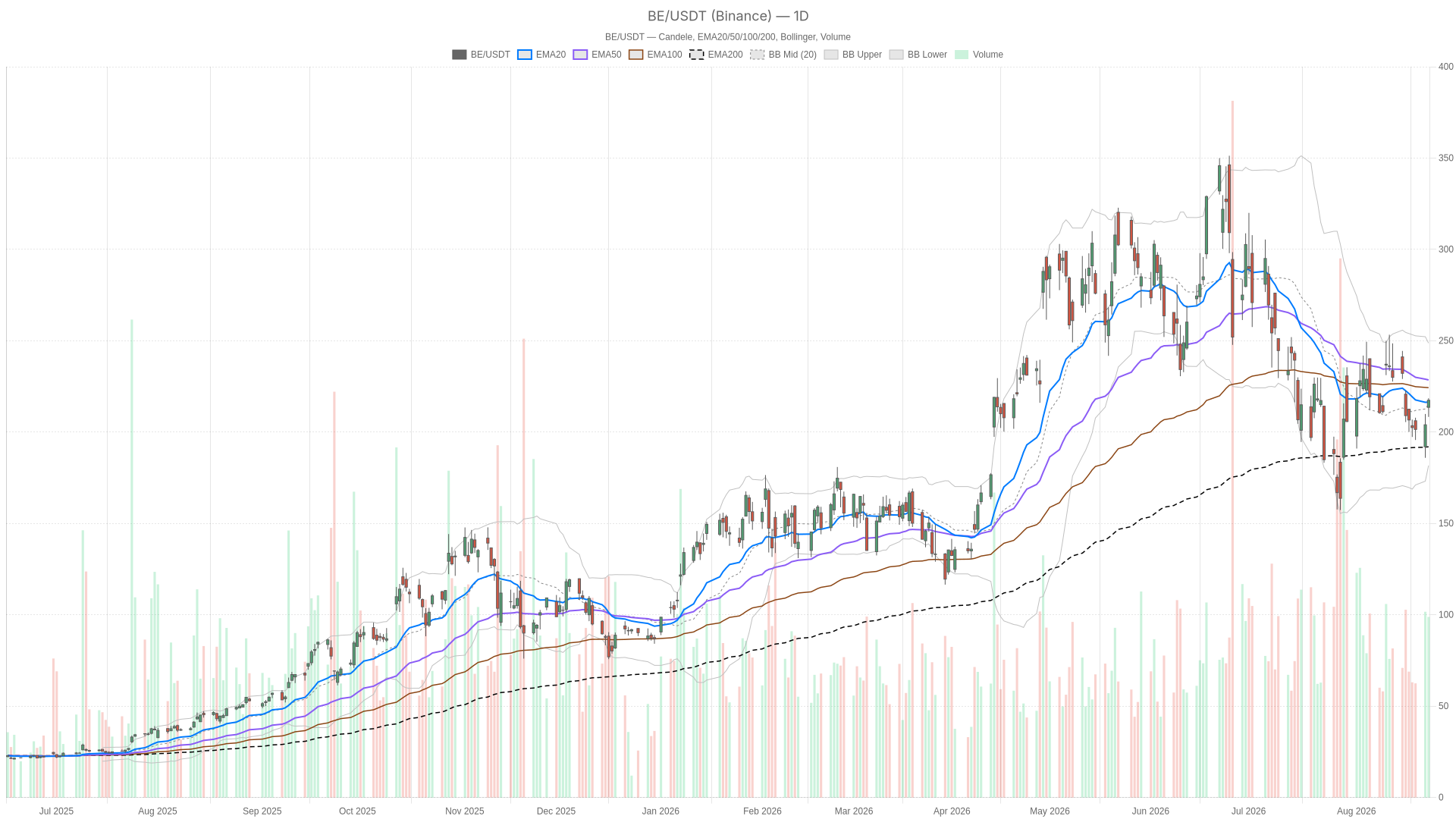 BE daily chart with EMA20, EMA50 and volume