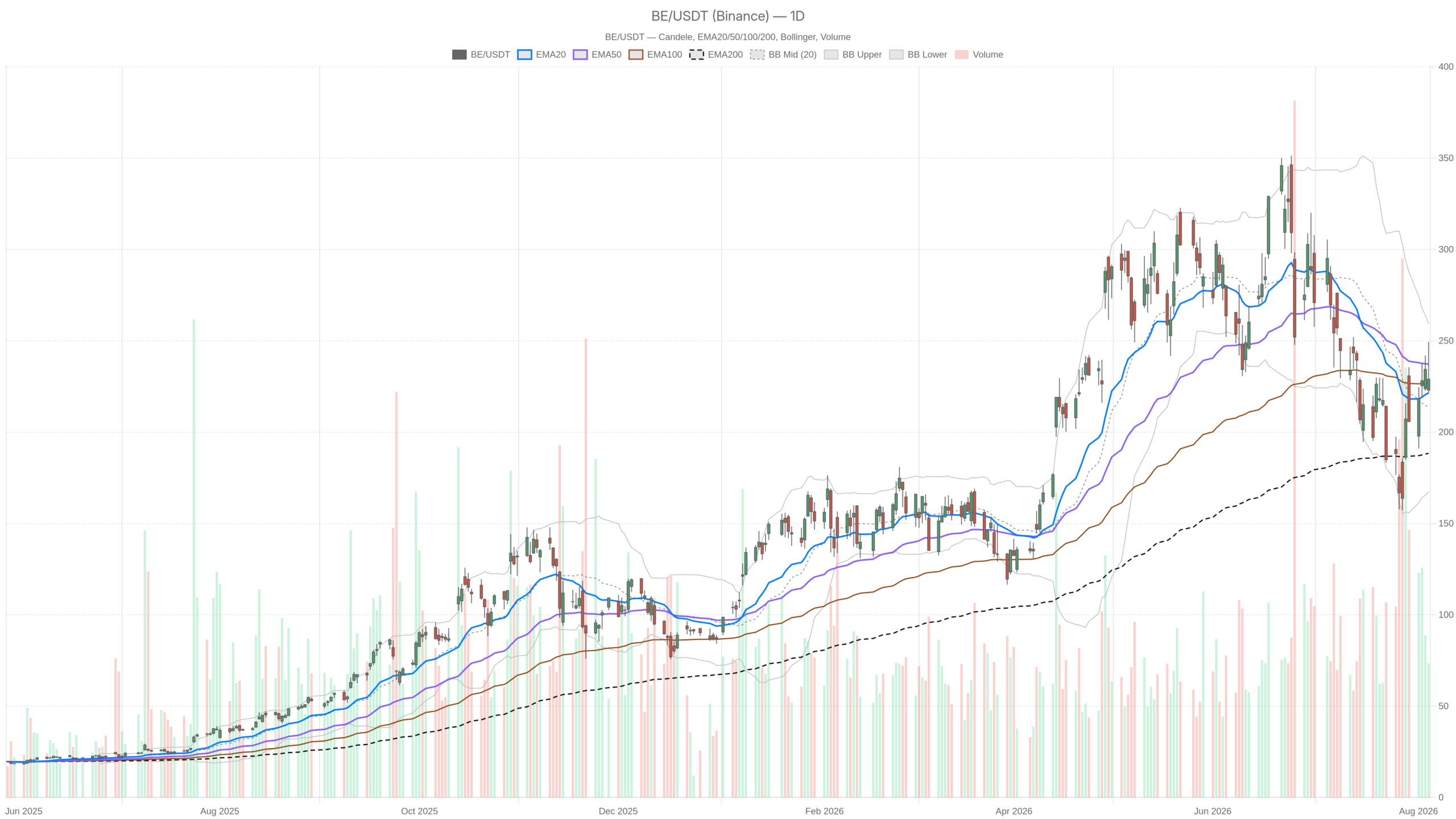BE daily chart with EMA20, EMA50 and volume