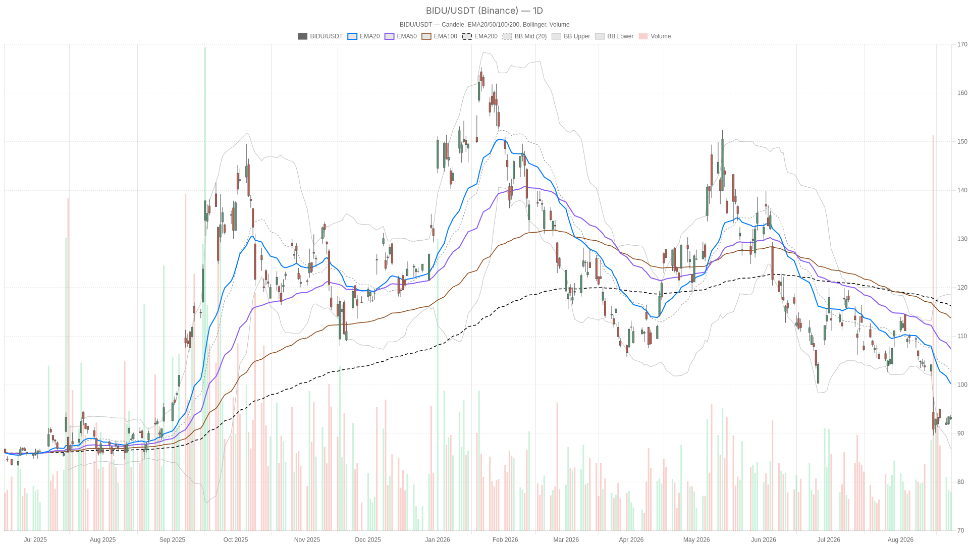 BIDU daily chart with EMA20, EMA50 and volume