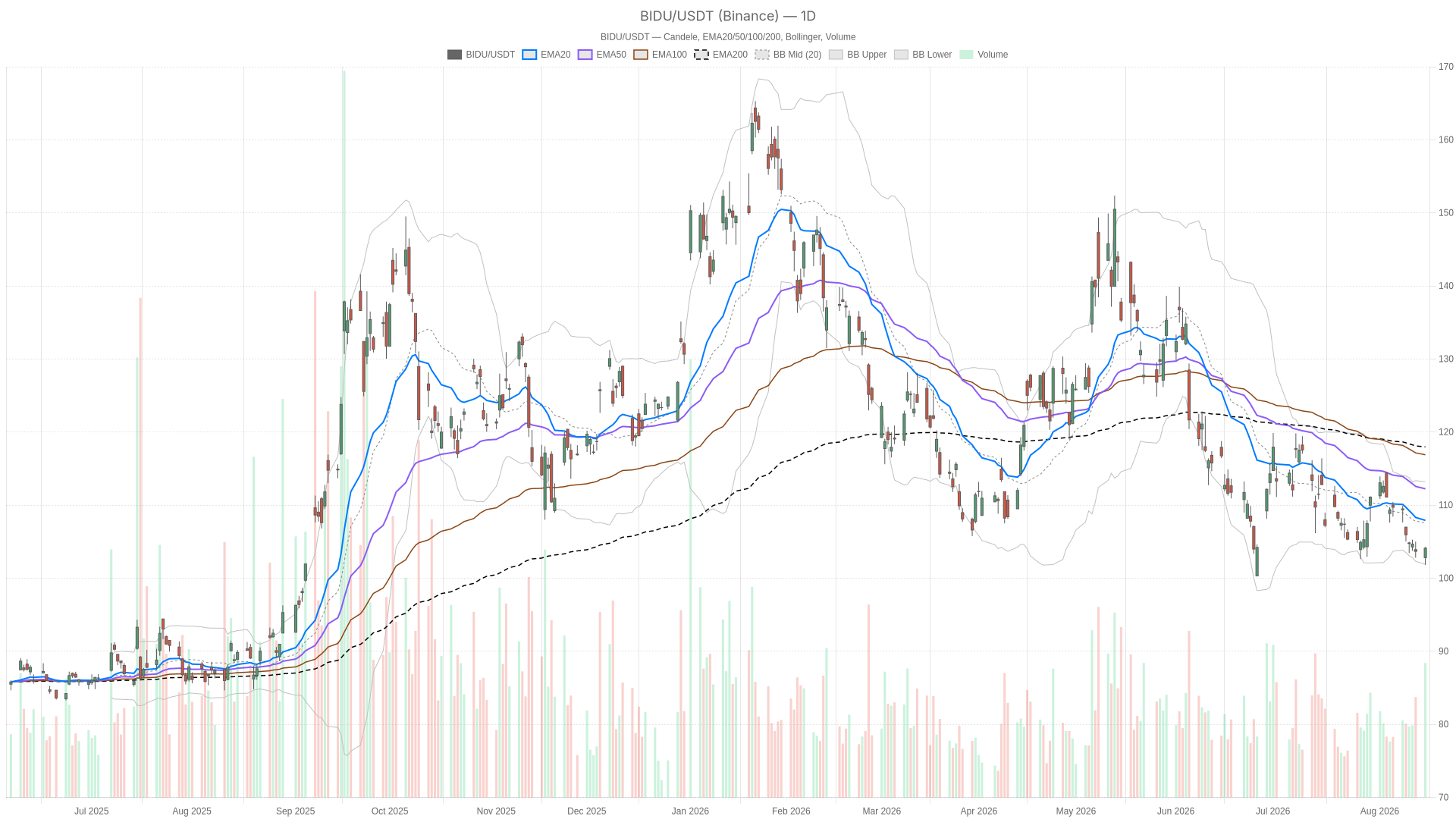 BIDU daily chart with EMA20, EMA50 and volume