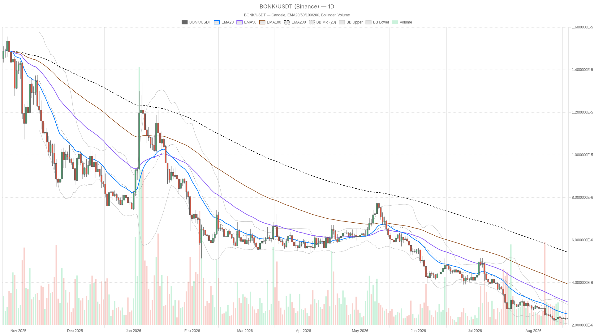 Grafico giornaliero BONK/USDT con EMA20, EMA50 e volumi