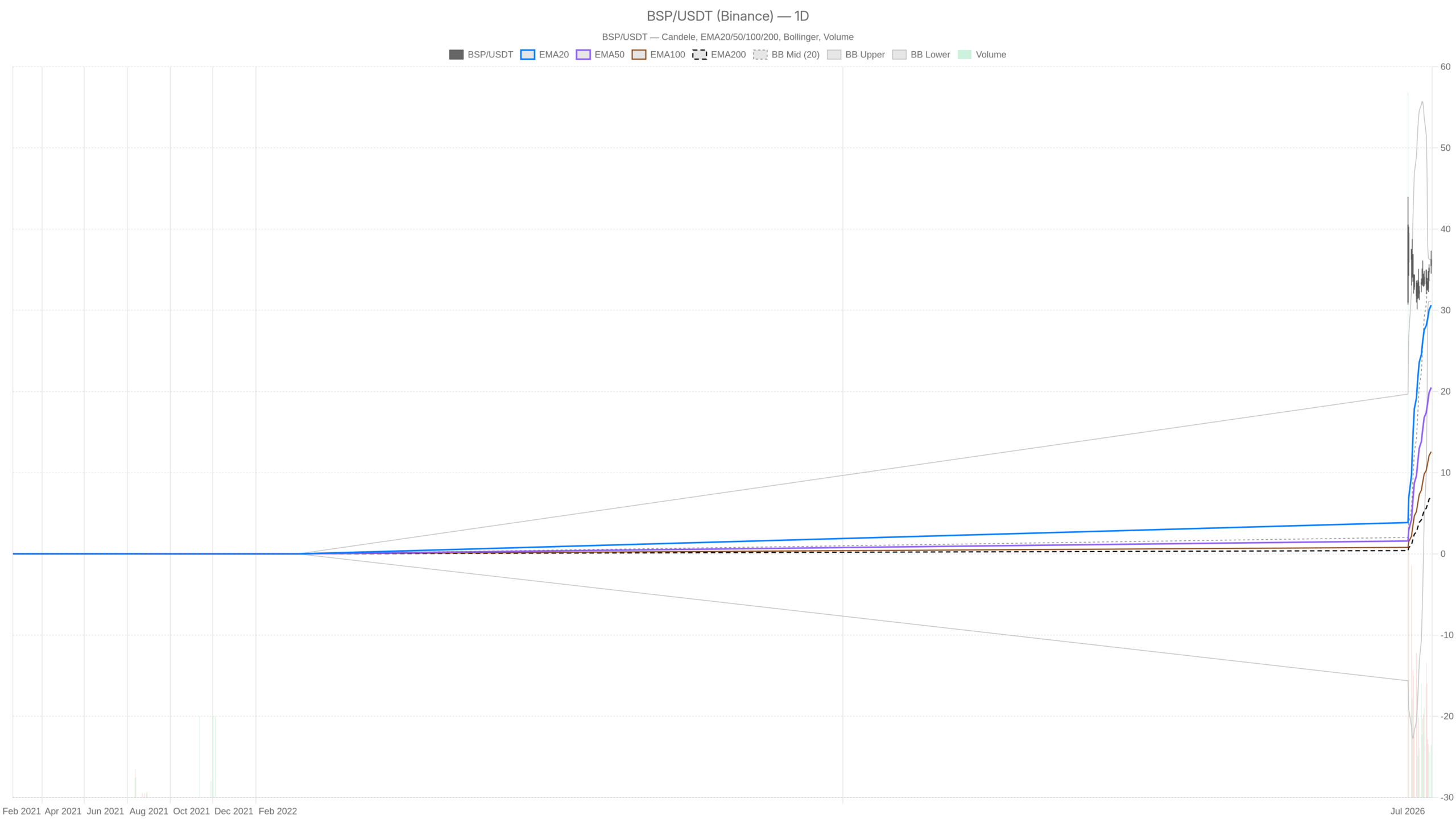 BSP daily chart with EMA20, EMA50 and volume