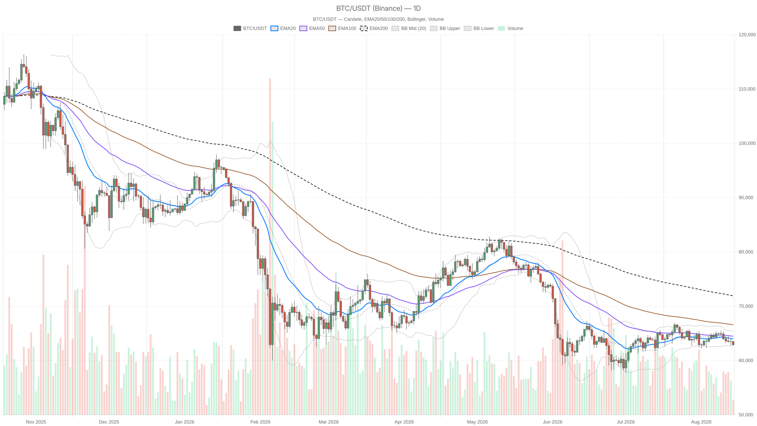 BTC/USDT daily chart with EMA20, EMA50 and volume