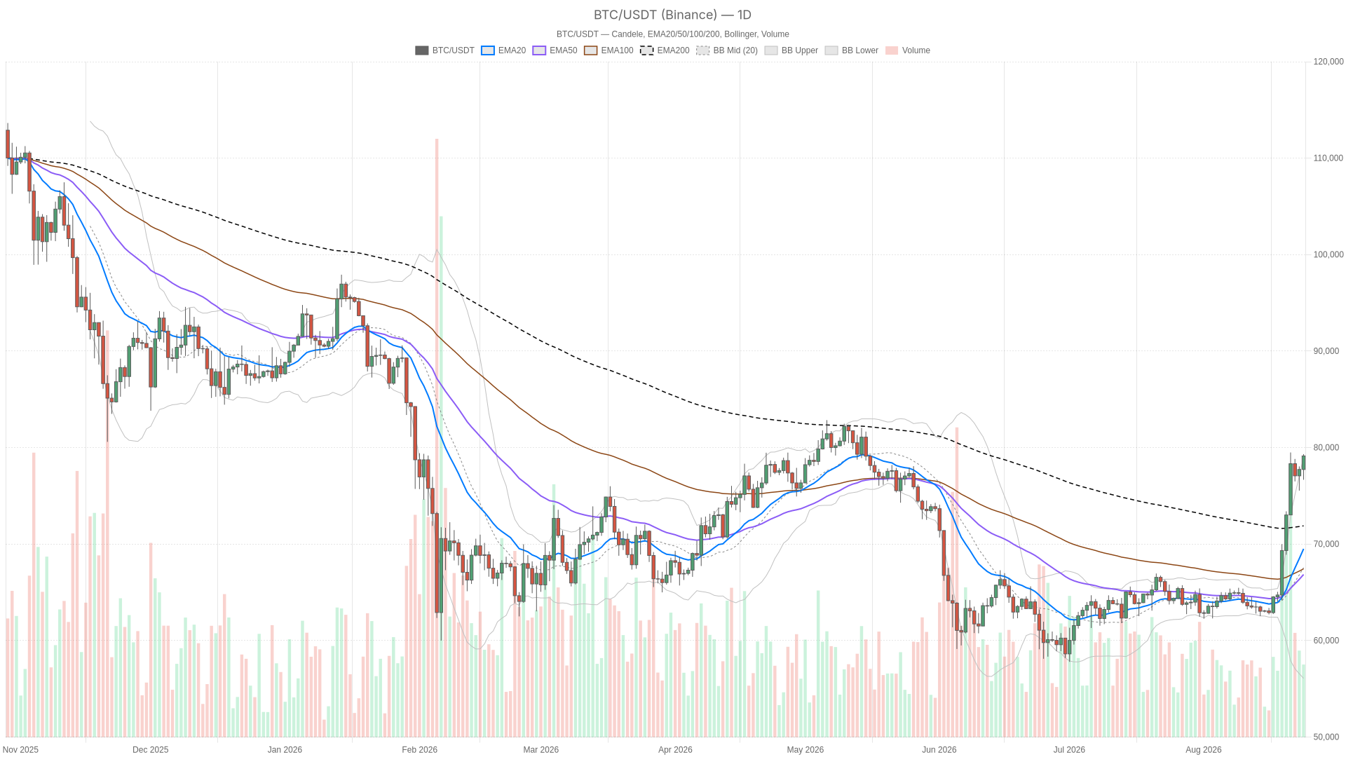 Grafico giornaliero BTC/USDT con EMA20, EMA50 e volumi